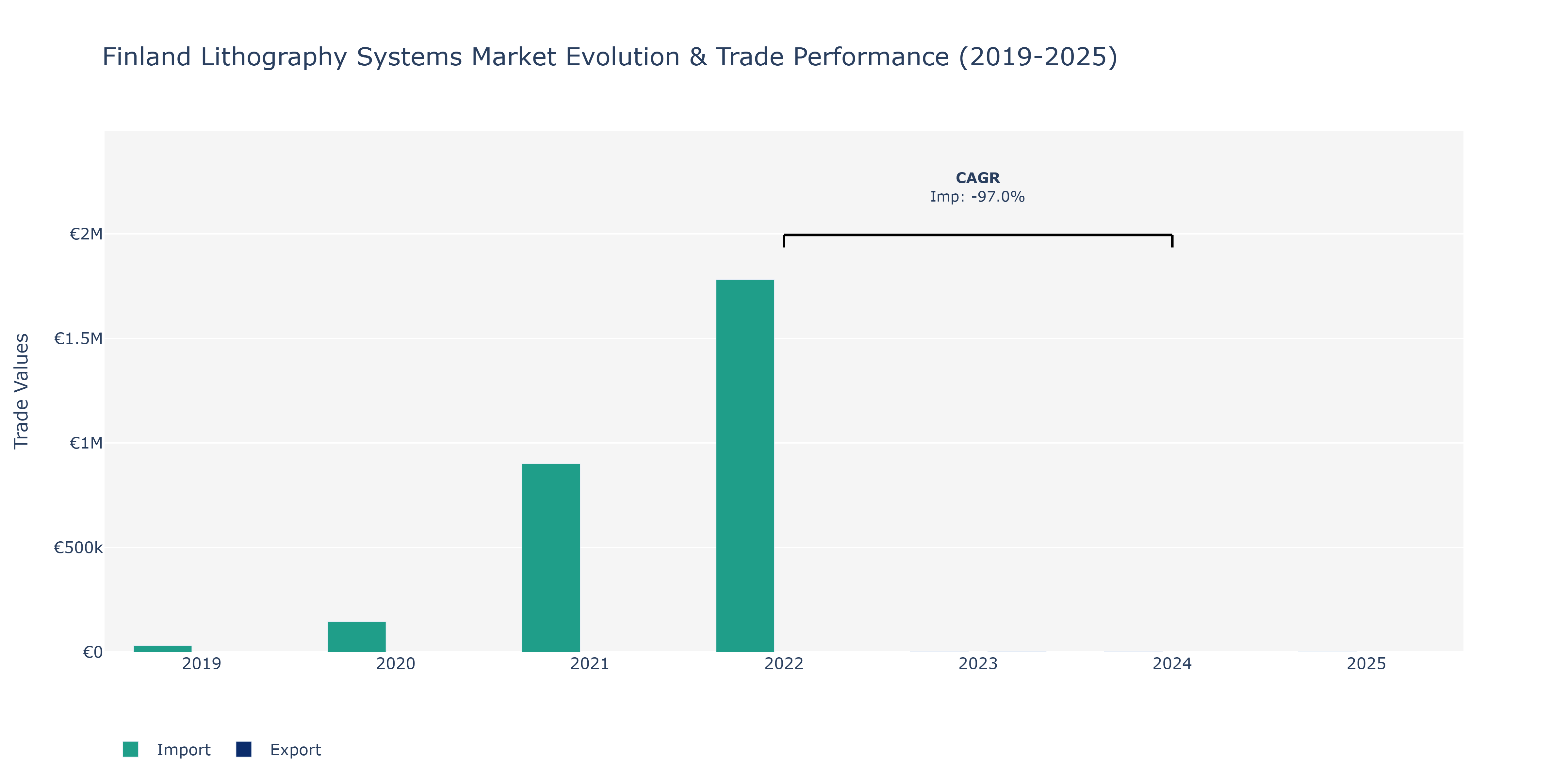 Finland Lithography Systems Market: Production & Trade Performance (2019-2025)