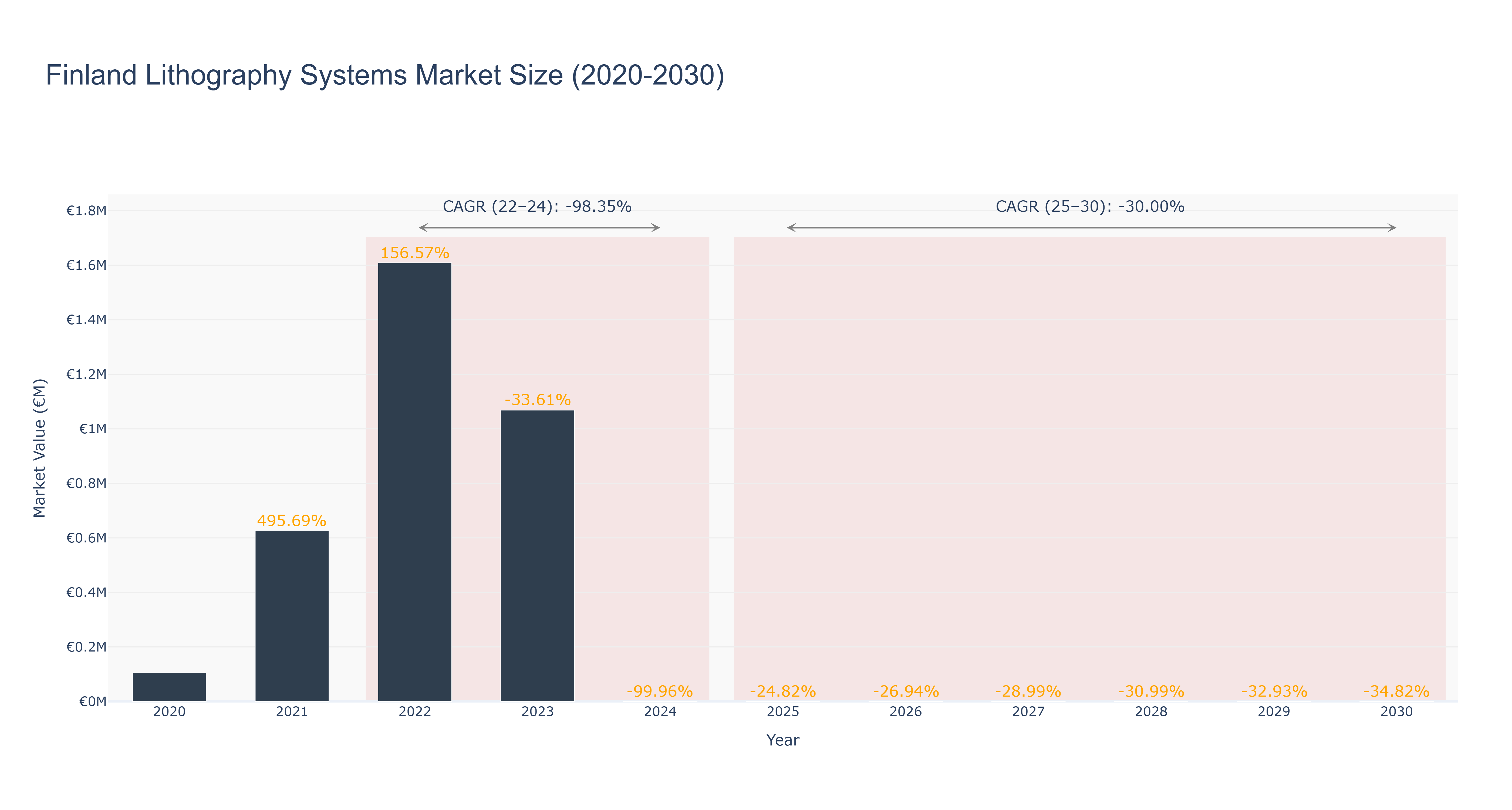 Finland Lithography Systems Market Size (2020-2030)
