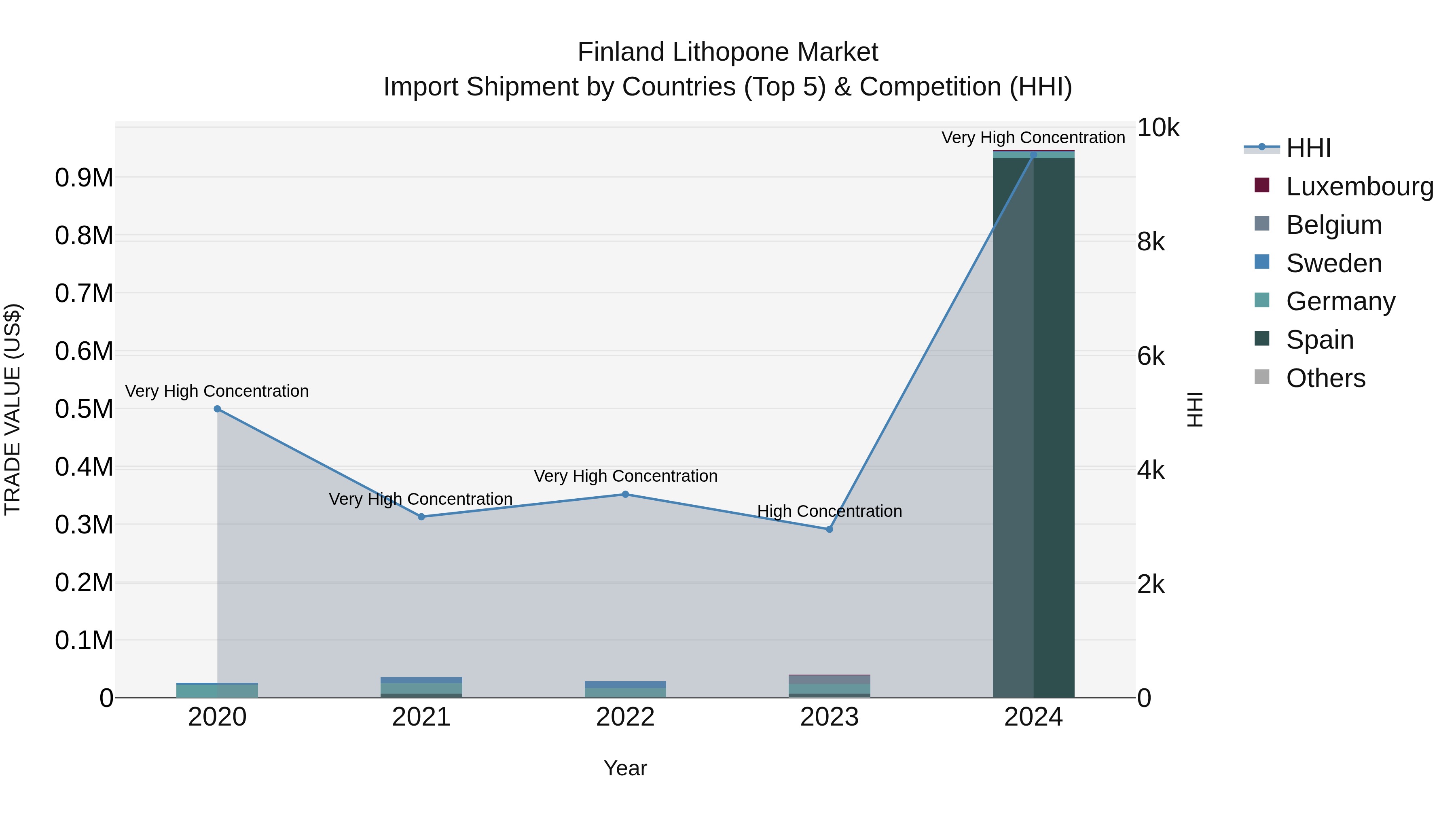 Finland Lithopone Market Top 5 Importing Countries and Market Competition (HHI) Analysis