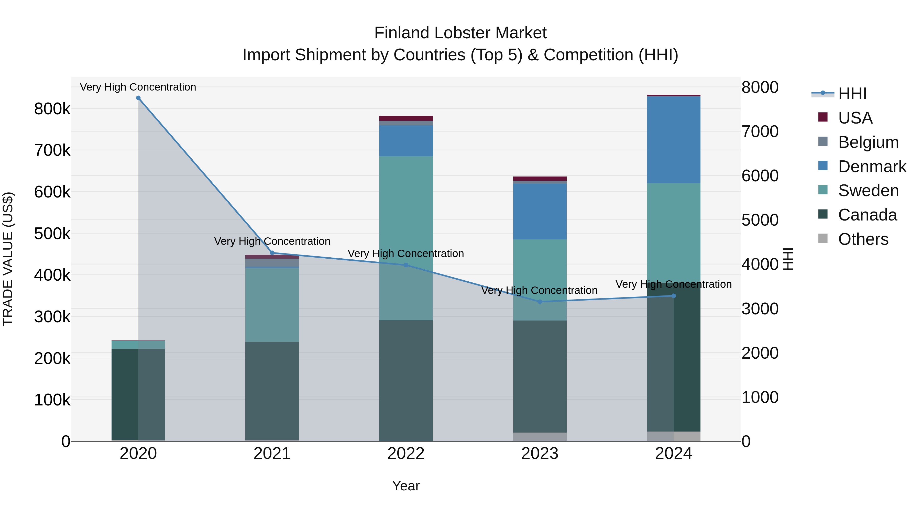 Finland Lobster Market Top 5 Importing Countries and Market Competition (HHI) Analysis