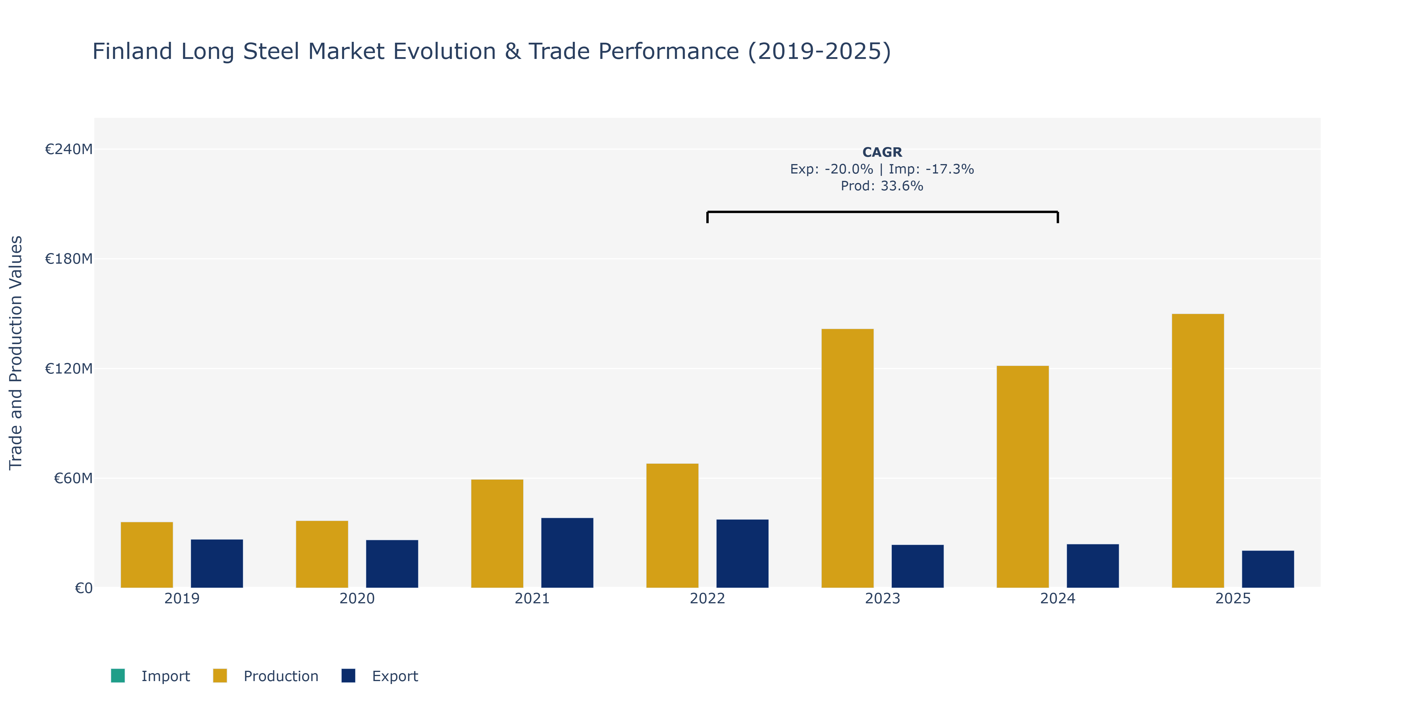 Finland Long Steel Market: Production & Trade Performance (2019-2025) Size