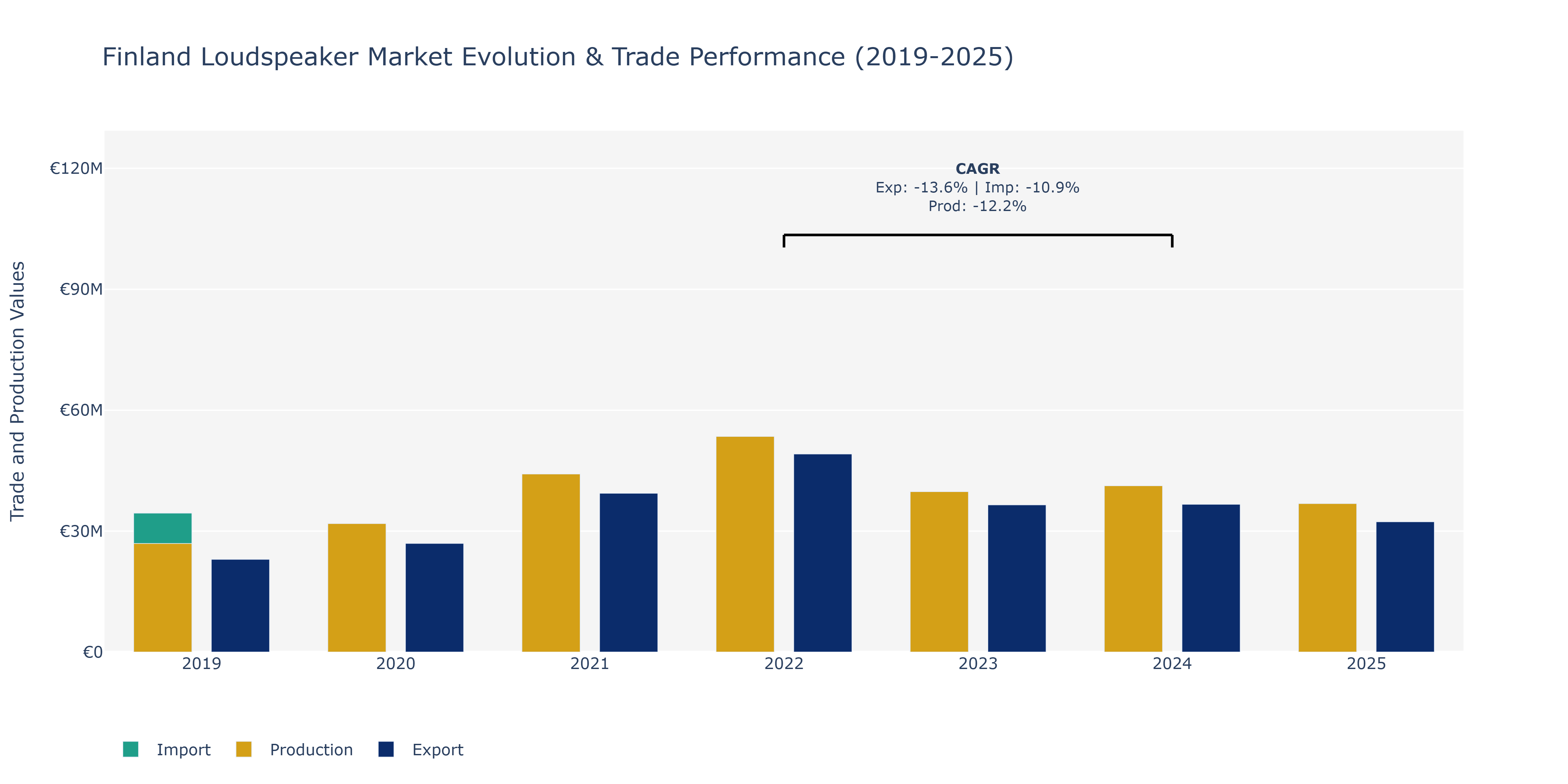 Finland Loudspeaker Market: Production & Trade Performance (2019-2025)