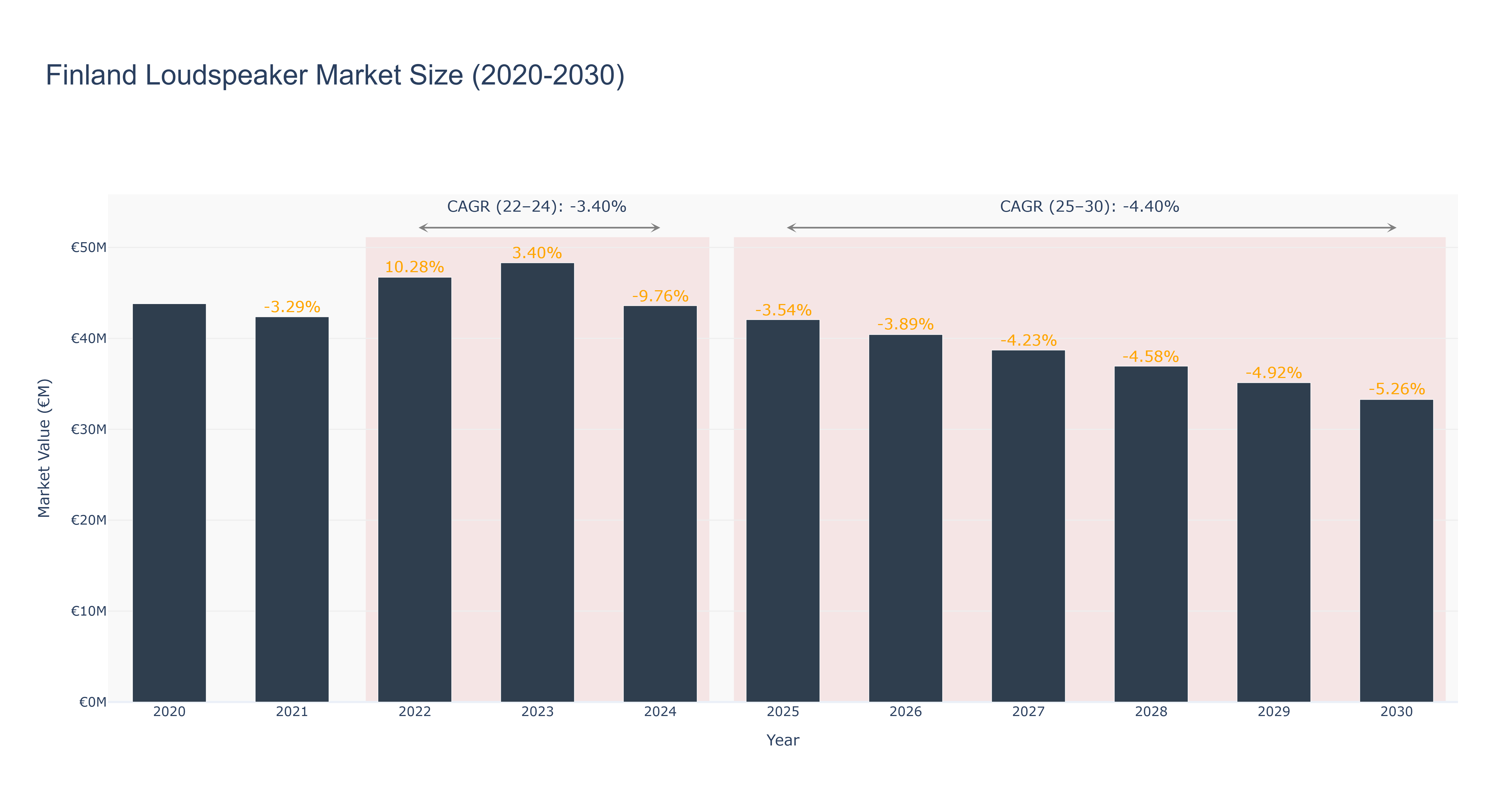 Finland Loudspeaker Market Size (2020-2030)