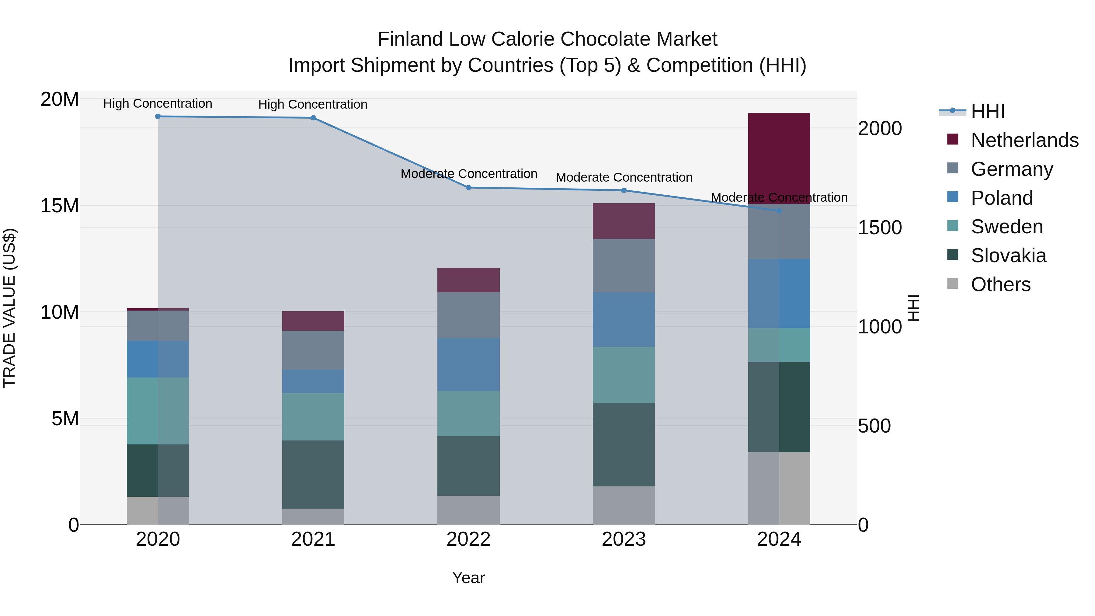 Finland Low Calorie Chocolate Market Top 5 Importing Countries and Market Competition (HHI) Analysis