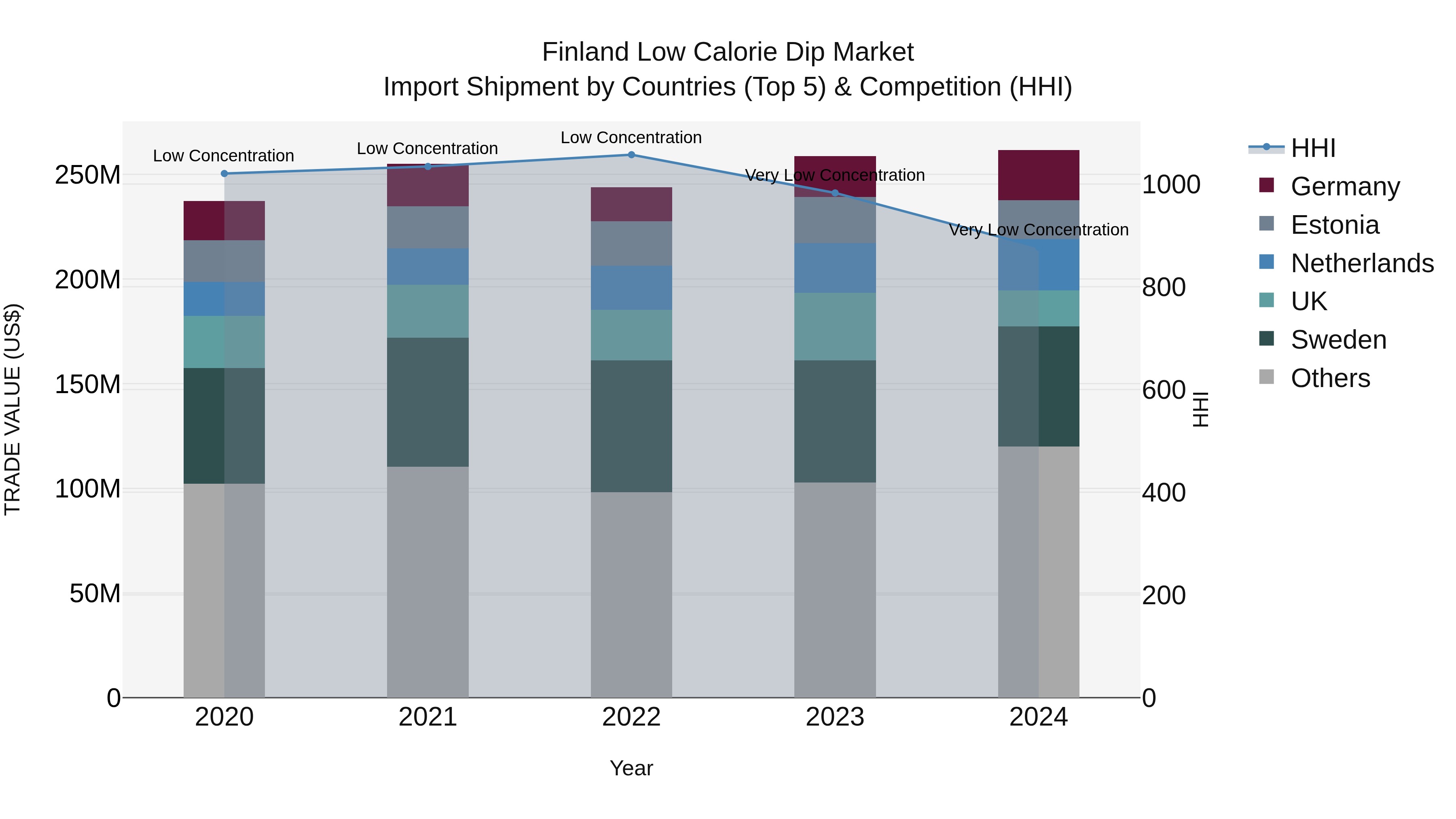 Finland Low Calorie Dip Market Top 5 Importing Countries and Market Competition (HHI) Analysis