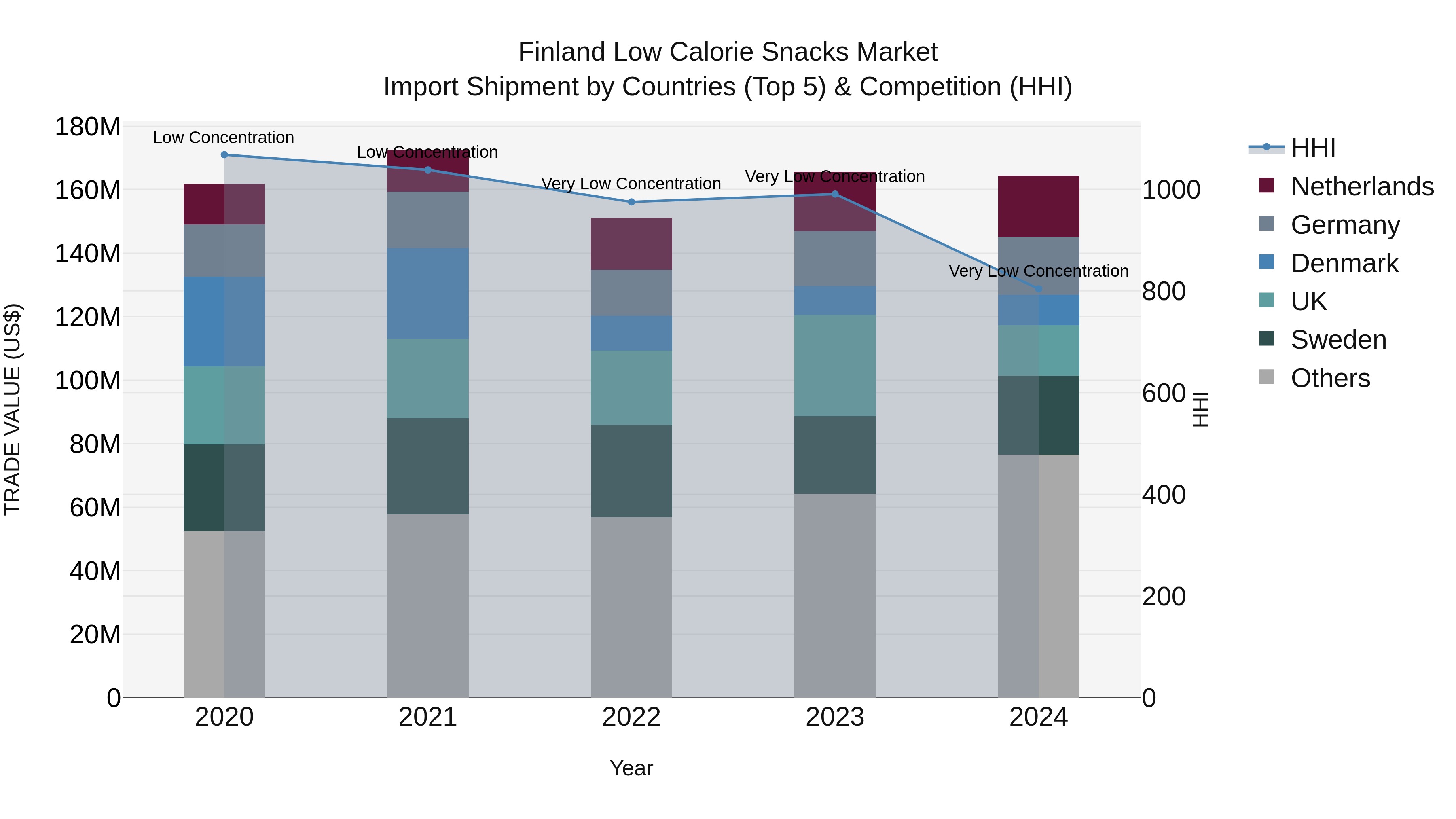 Finland Low Calorie Snacks Market Top 5 Importing Countries and Market Competition (HHI) Analysis