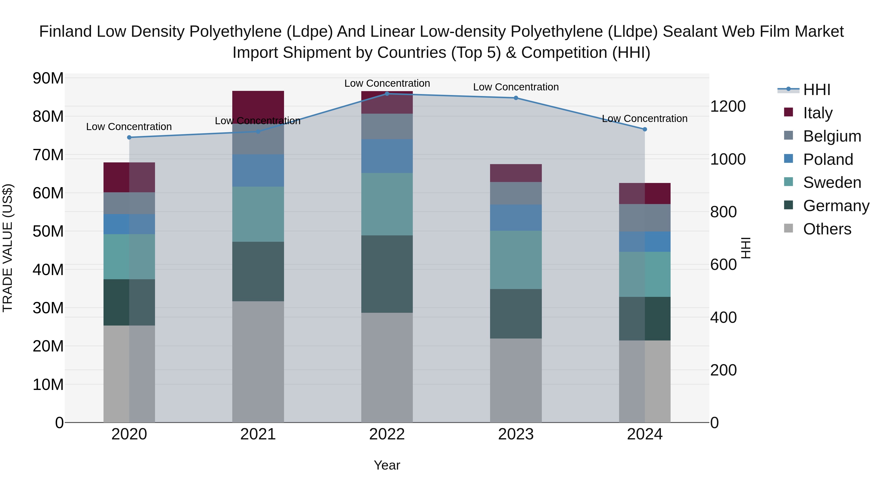 Finland Low Density Polyethylene (Ldpe) and Linear Low-density Polyethylene (Lldpe) Sealant Web Film Market Top 5 Importing Countries and Market Competition (HHI) Analysis