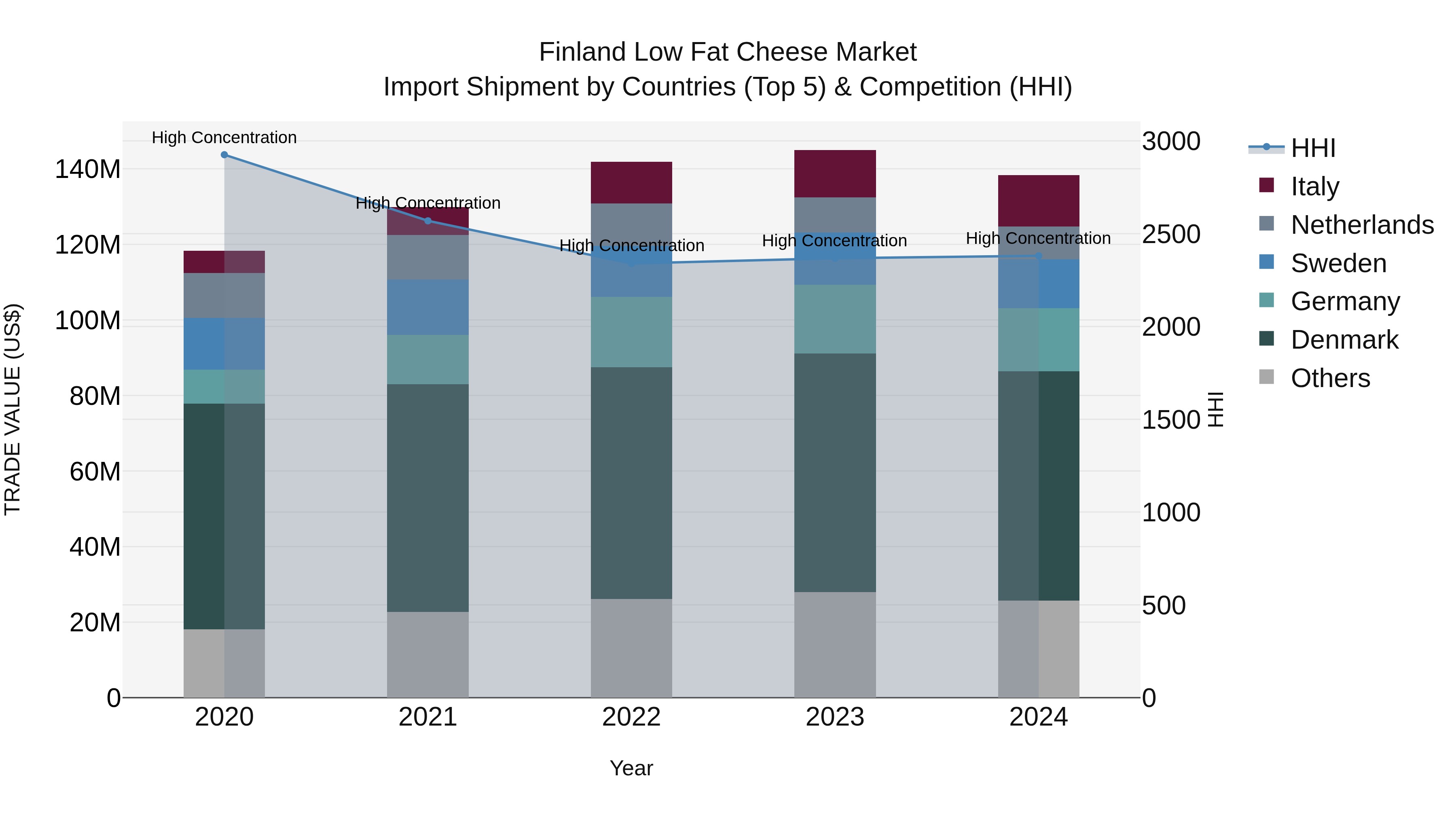 Finland Low Fat Cheese Market Top 5 Importing Countries and Market Competition (HHI) Analysis