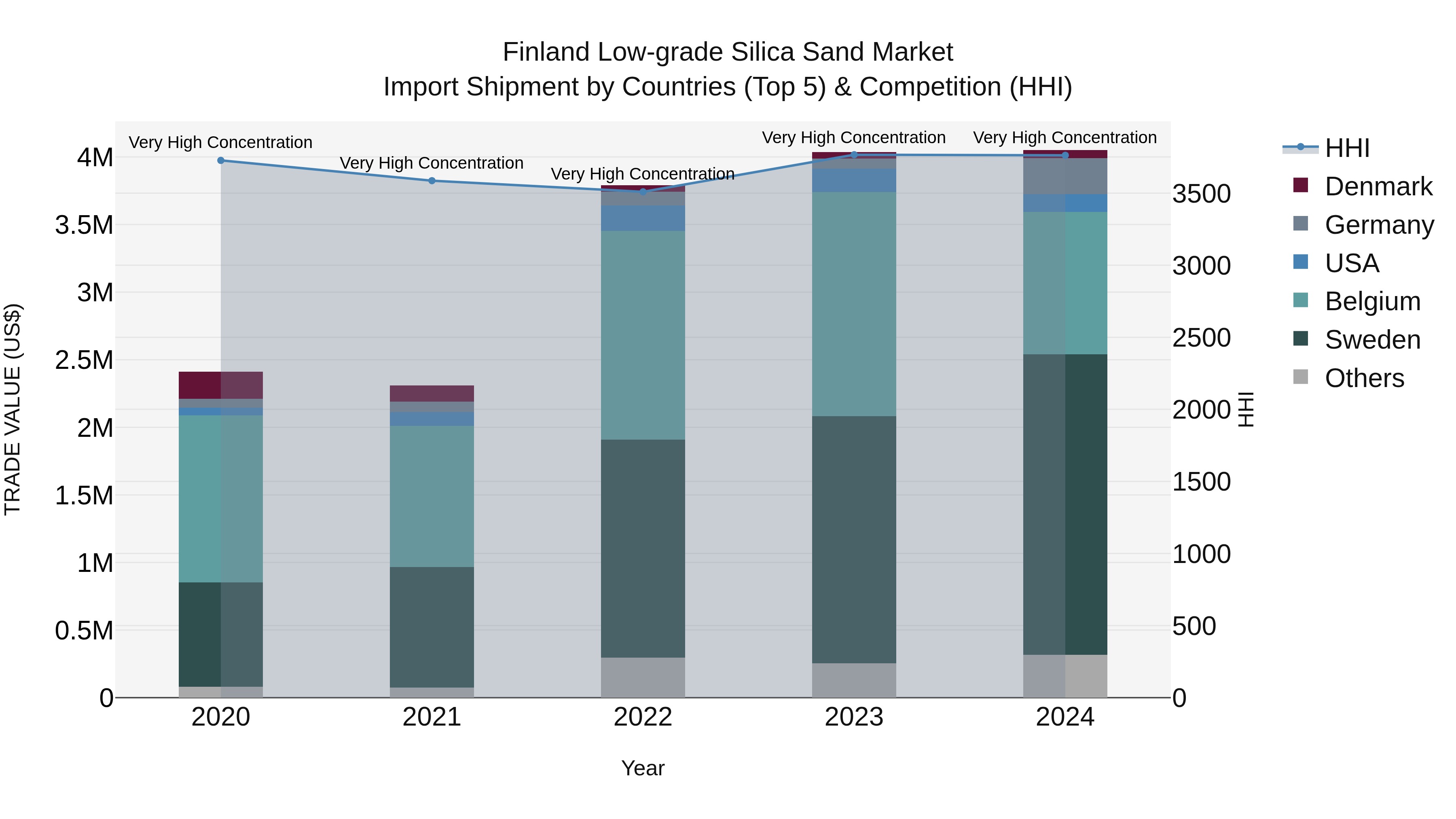 Finland Low-grade Silica Sand Market Top 5 Importing Countries and Market Competition (HHI) Analysis