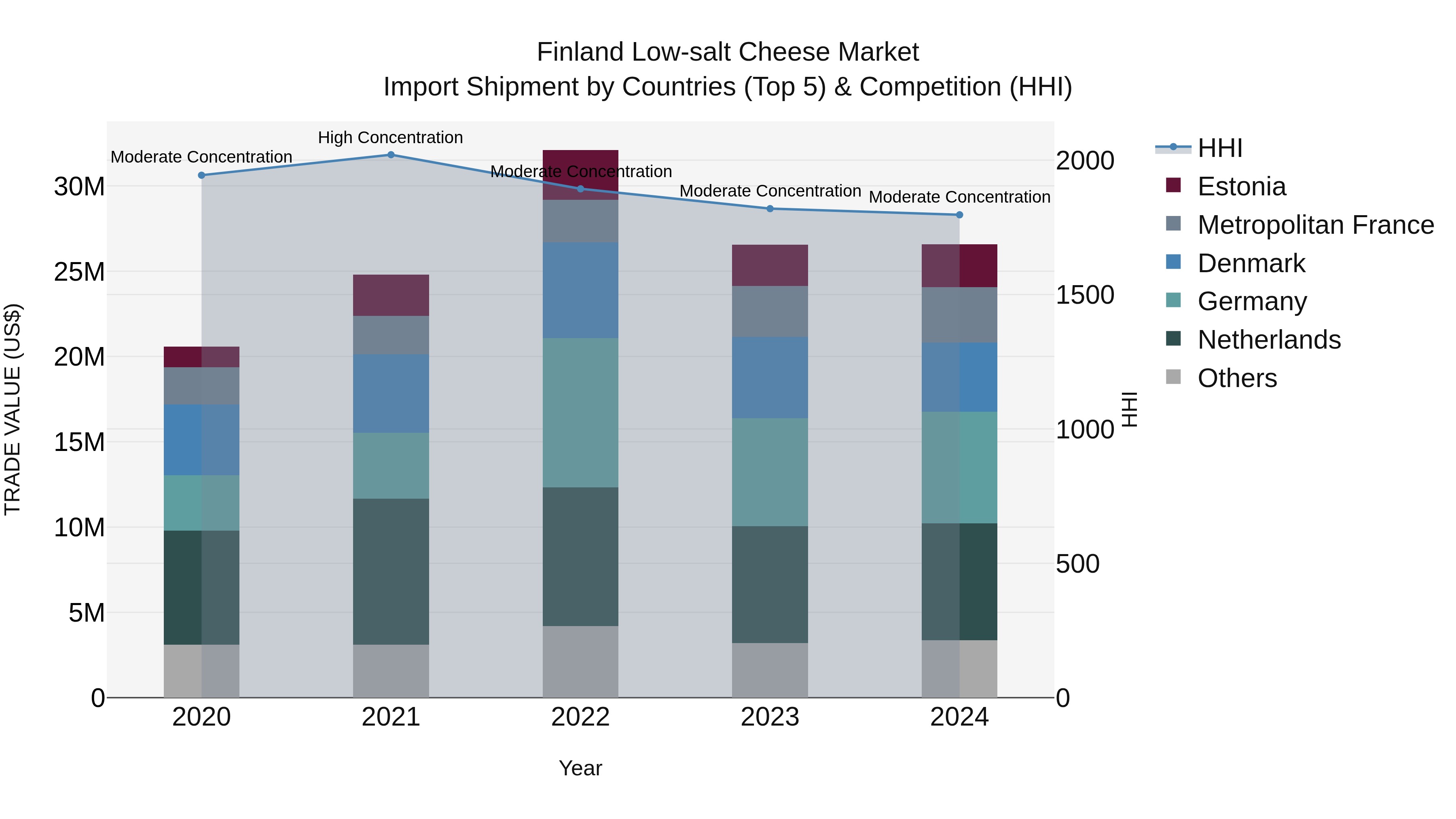 Finland Low-salt Cheese Market Top 5 Importing Countries and Market Competition (HHI) Analysis