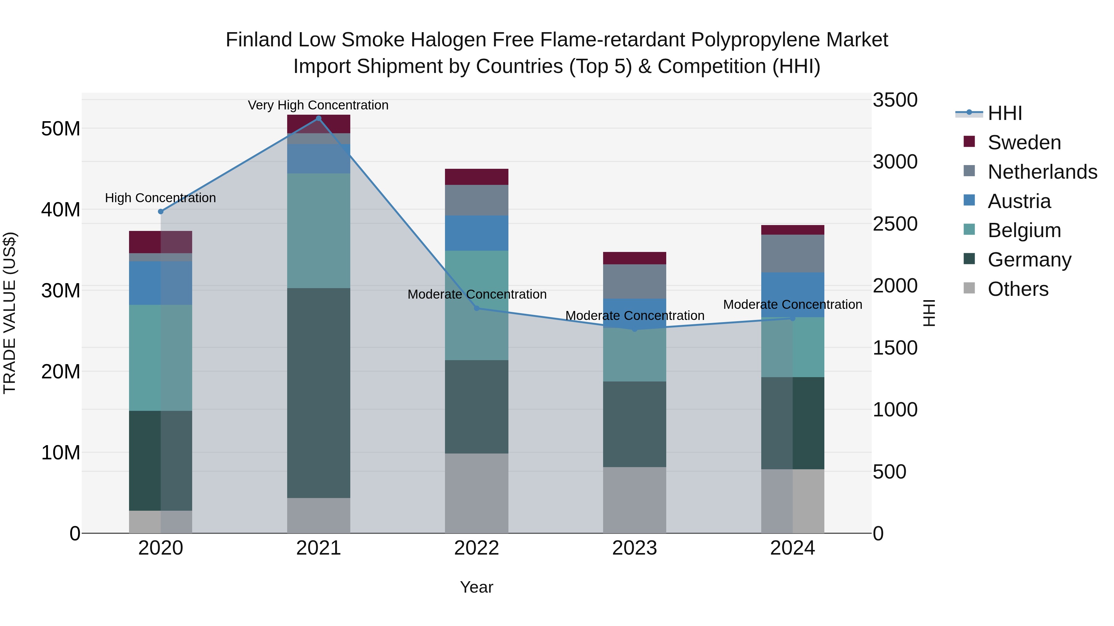 Finland Low Smoke Halogen Free Flame-retardant Polypropylene Market Top 5 Importing Countries and Market Competition (HHI) Analysis