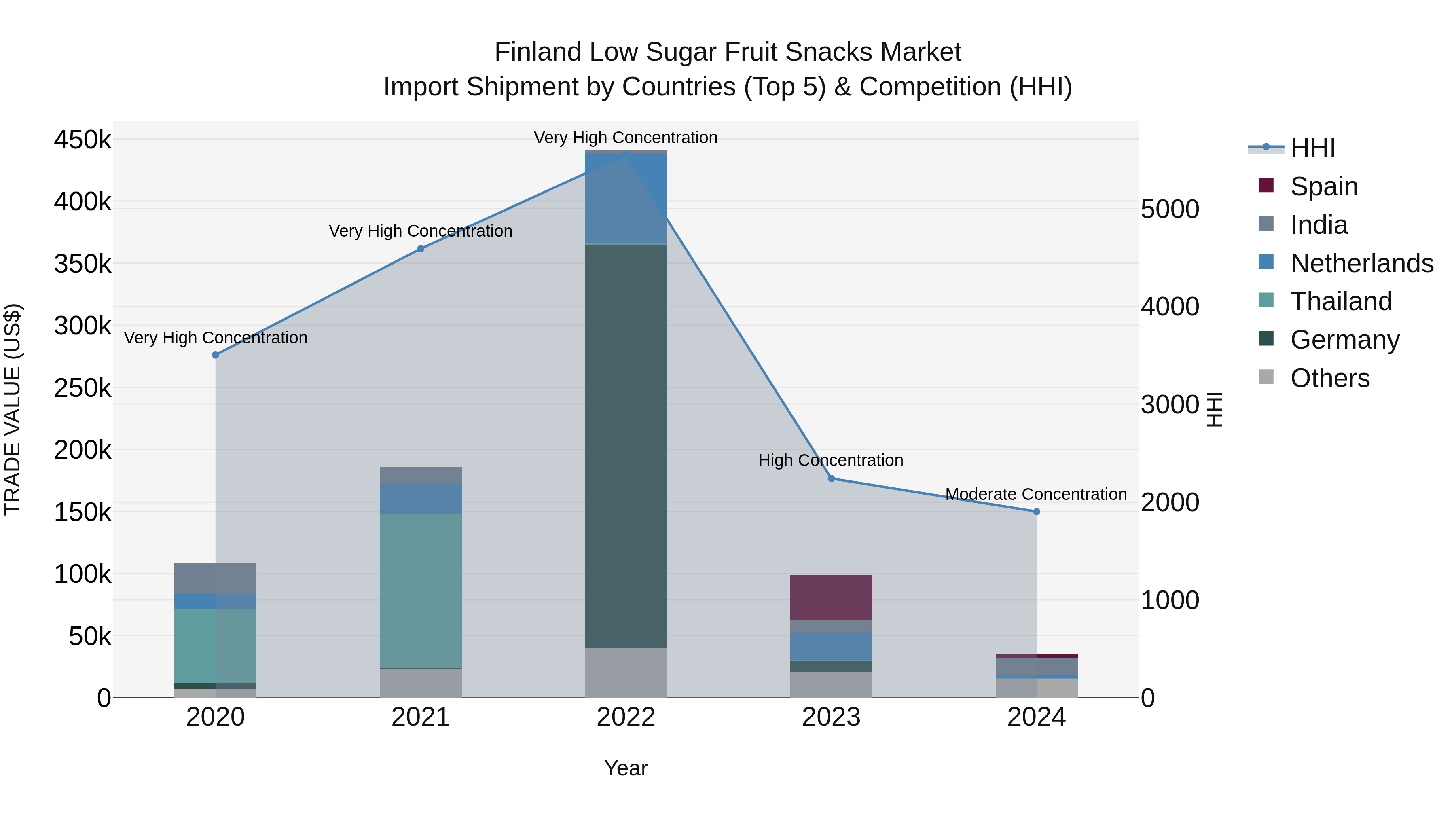 Finland Low Sugar Fruit Snacks Market Top 5 Importing Countries and Market Competition (HHI) Analysis