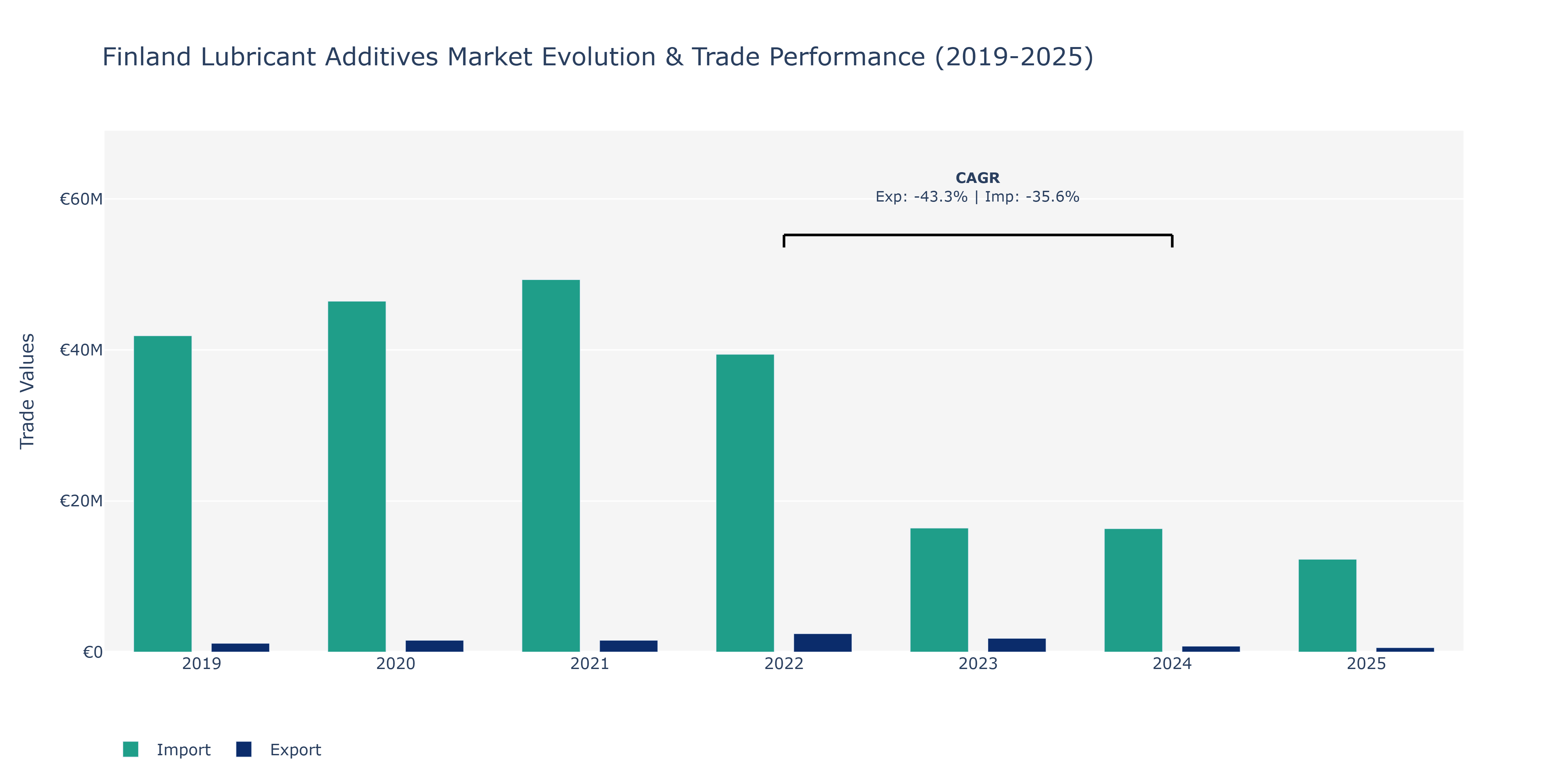 Finland Lubricant Additives Market: Production & Trade Performance (2019-2025)
