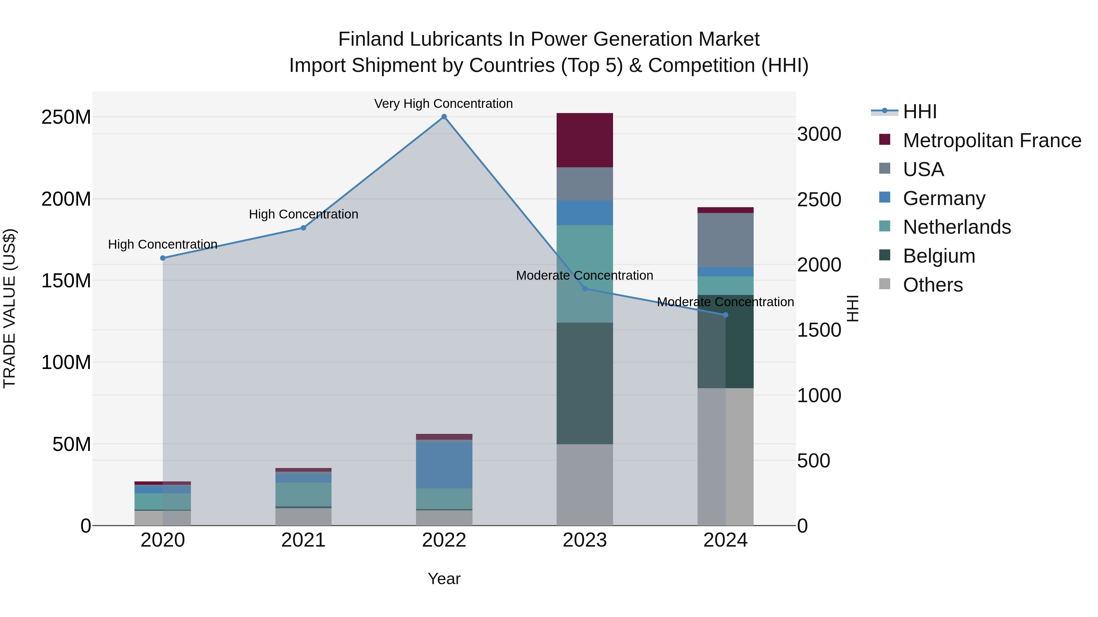 Finland Lubricants in Power Generation Market Top 5 Importing Countries and Market Competition (HHI) Analysis