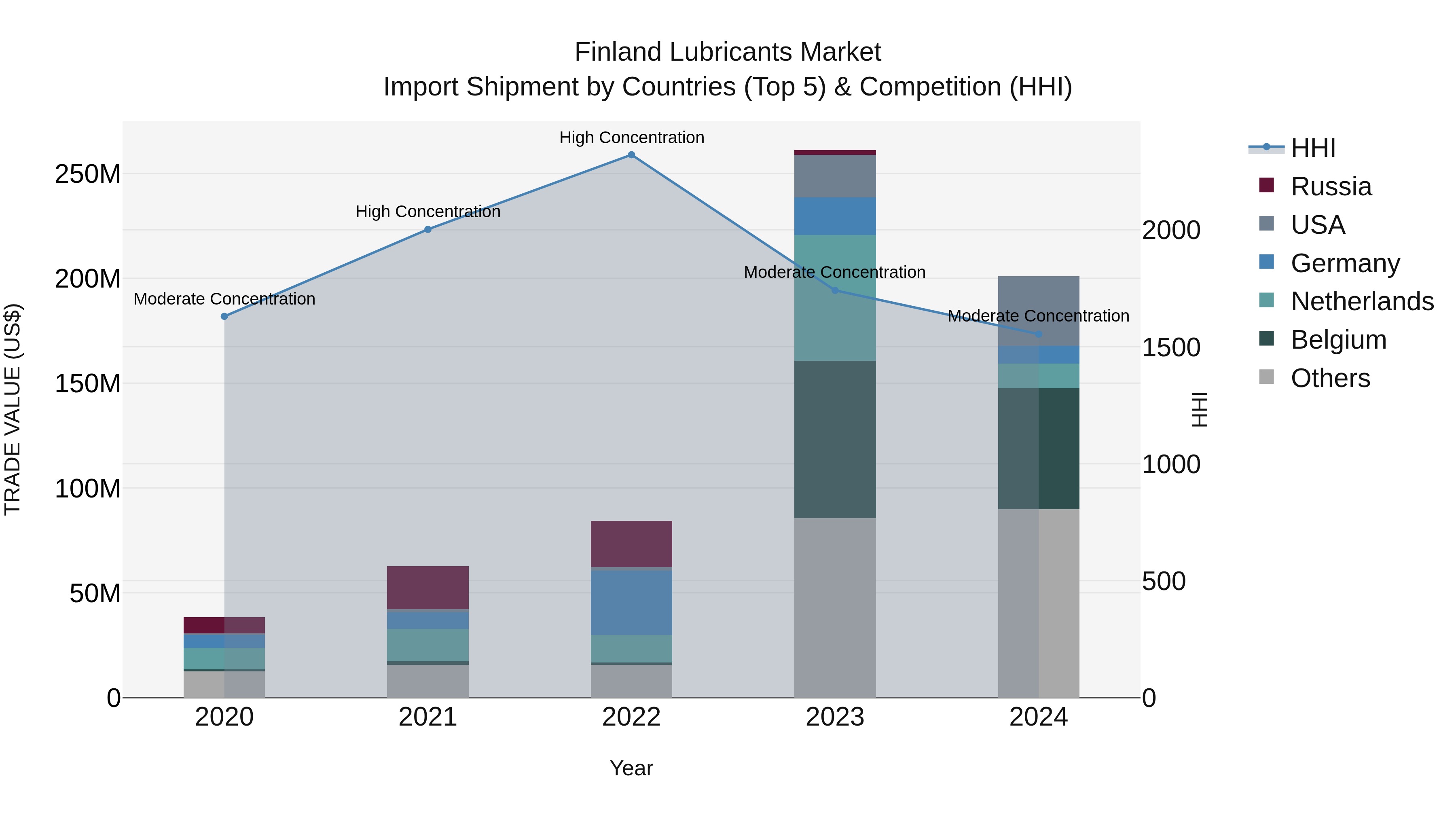 Finland Lubricants Market Top 5 Importing Countries and Market Competition (HHI) Analysis