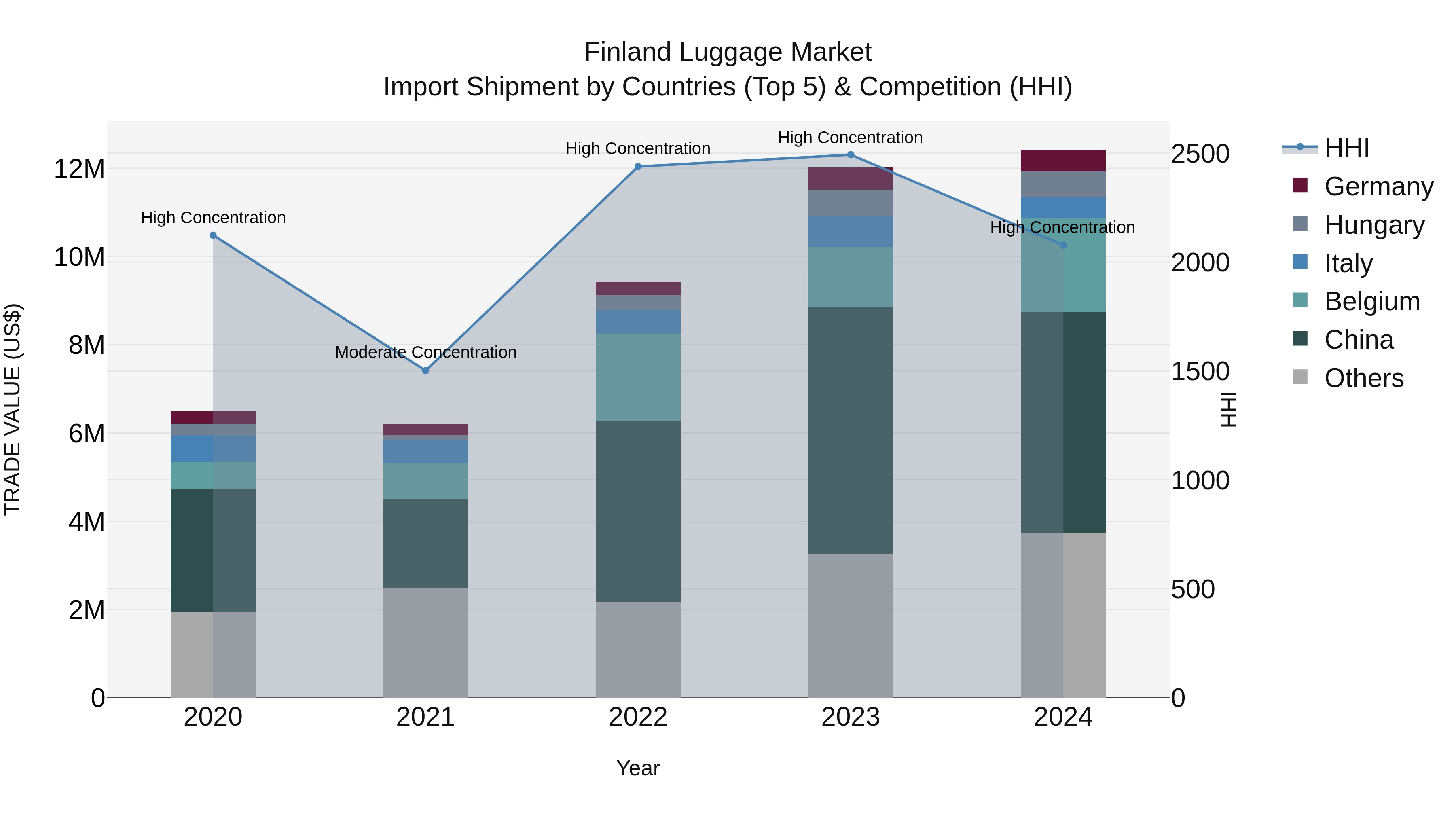 Finland Luggage Market Top 5 Importing Countries and Market Competition (HHI) Analysis