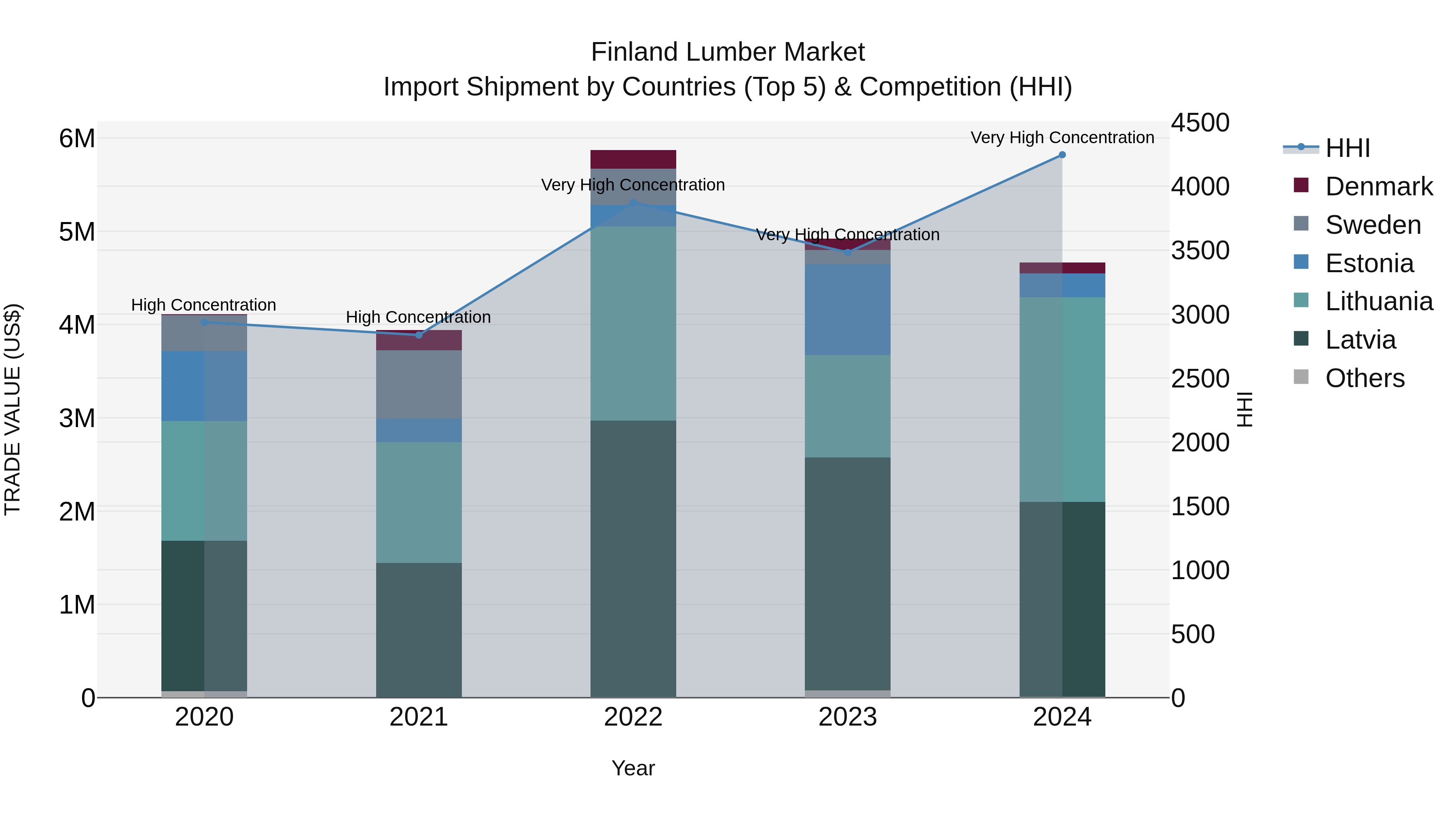 Finland Lumber Market Top 5 Importing Countries and Market Competition (HHI) Analysis