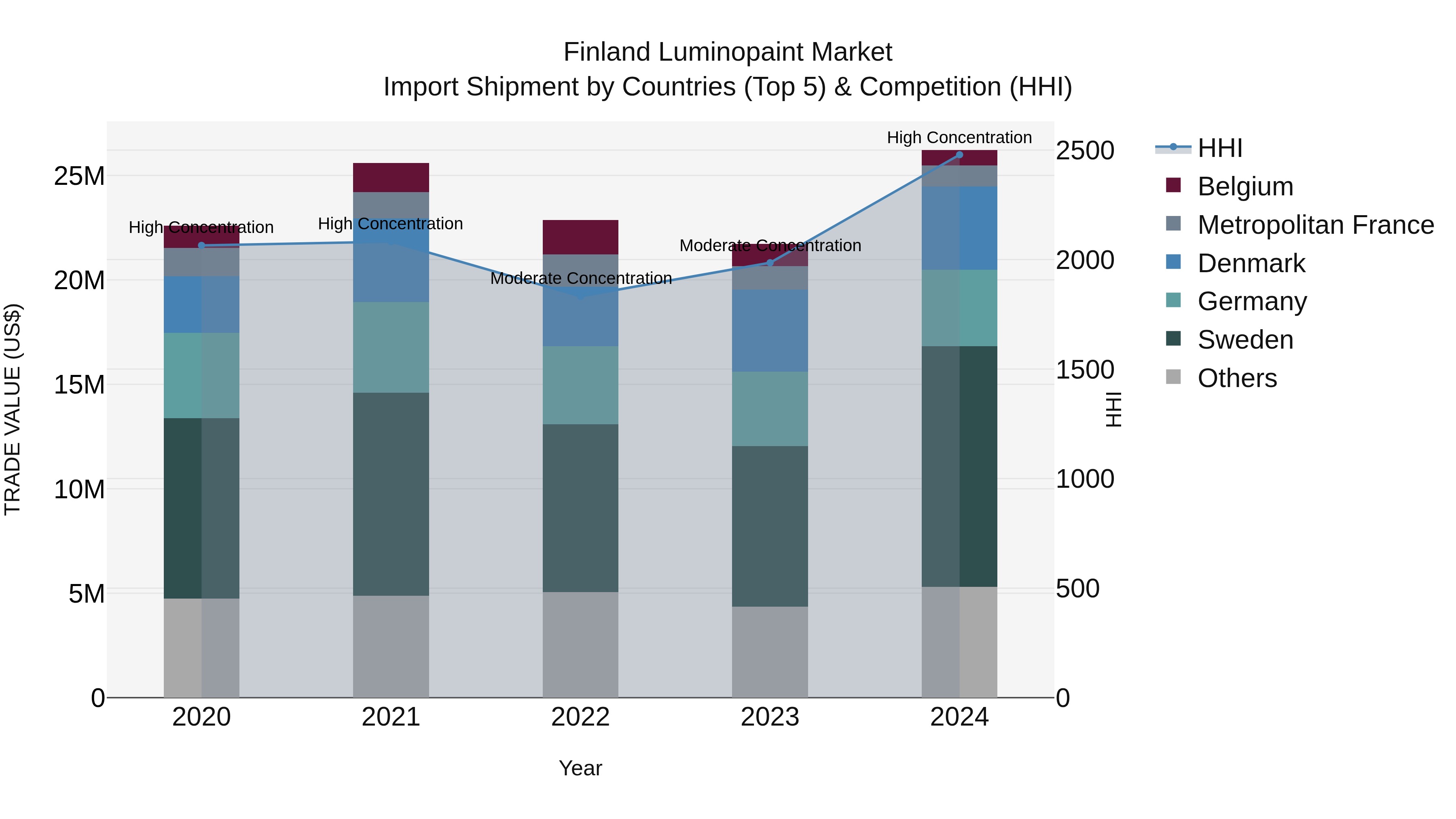 Finland Luminopaint Market Top 5 Importing Countries and Market Competition (HHI) Analysis