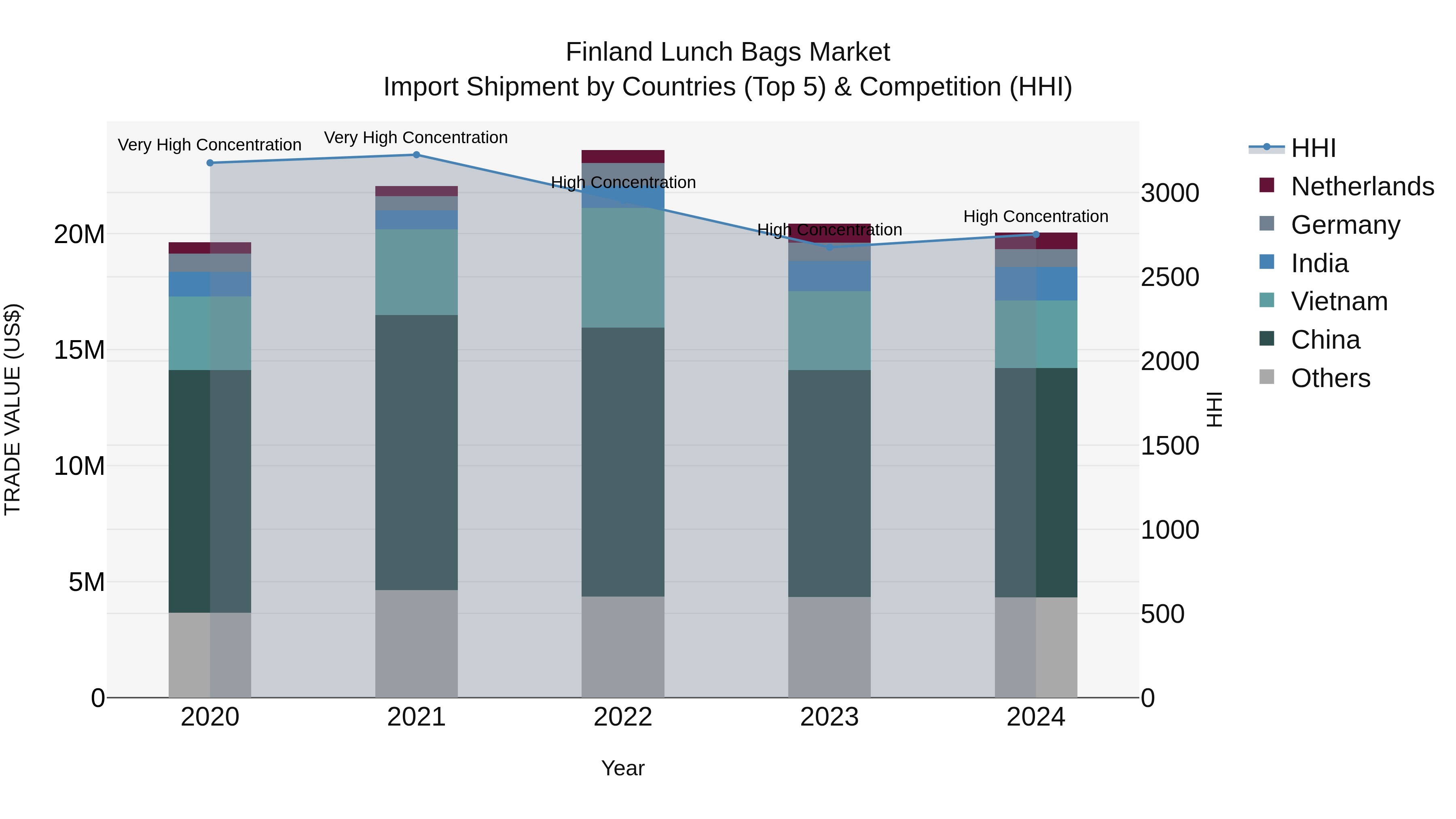 Finland Lunch Bags Market Top 5 Importing Countries and Market Competition (HHI) Analysis