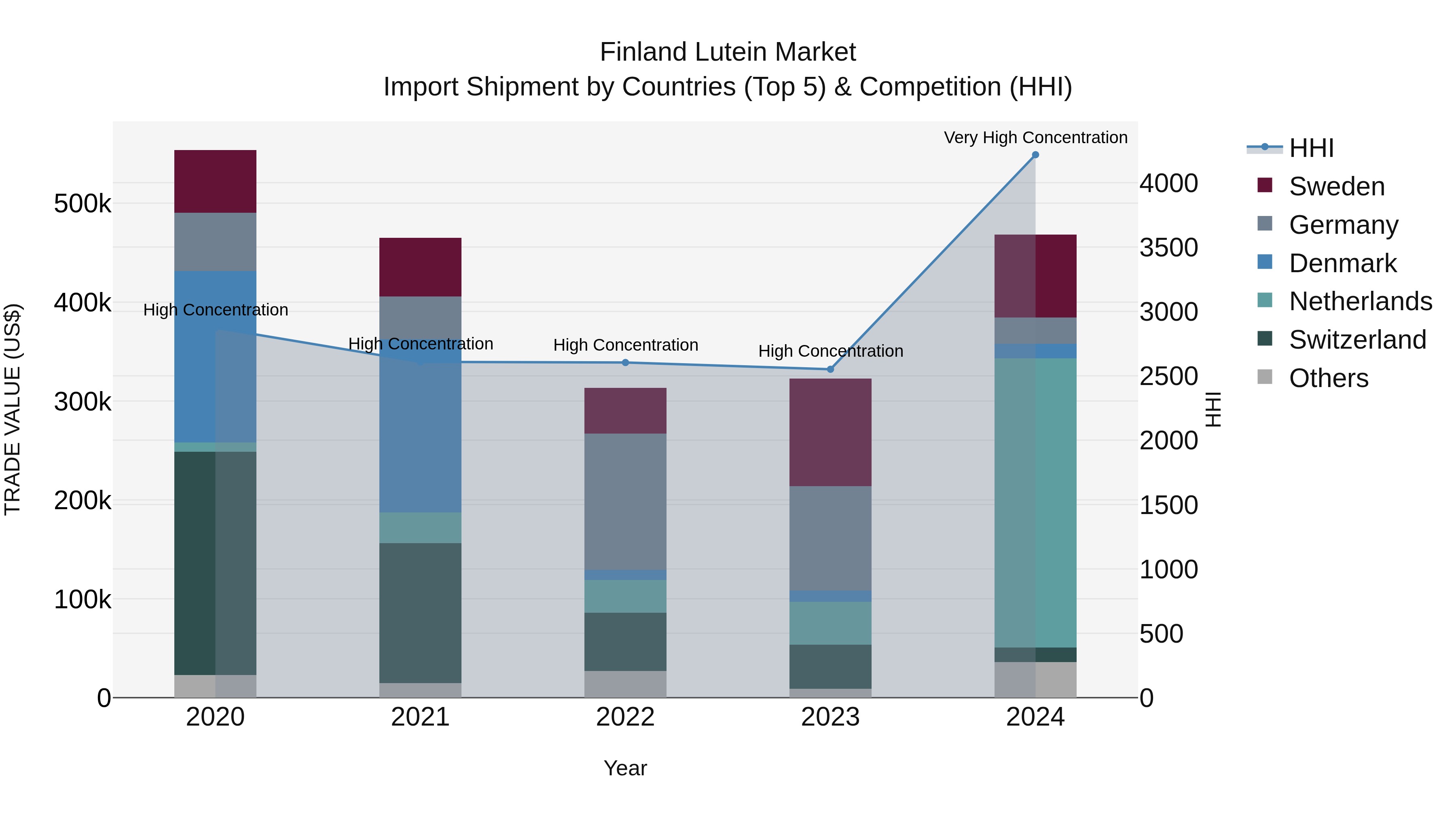 Finland Lutein Market Top 5 Importing Countries and Market Competition (HHI) Analysis