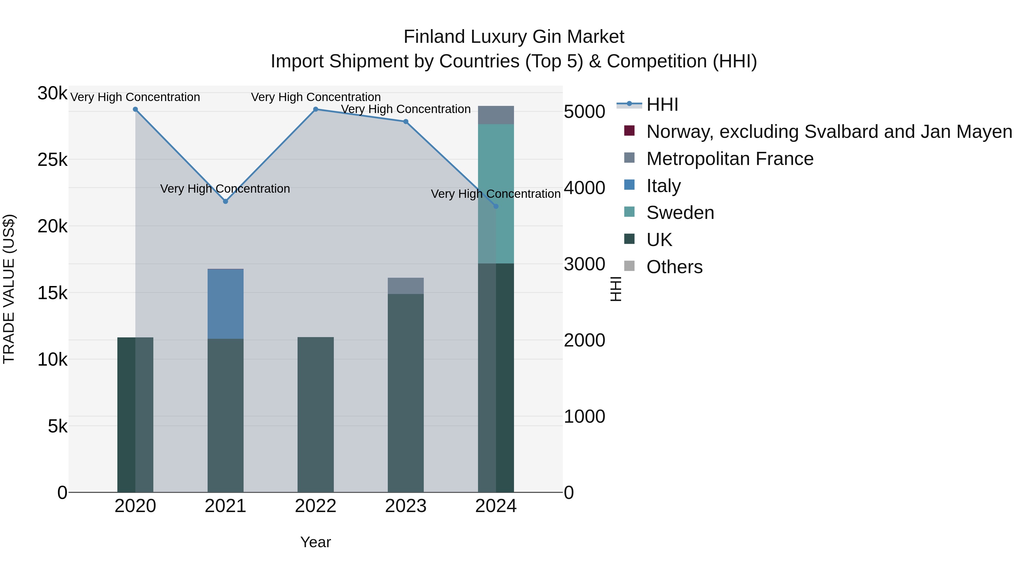 Finland Luxury Gin Market Top 5 Importing Countries and Market Competition (HHI) Analysis