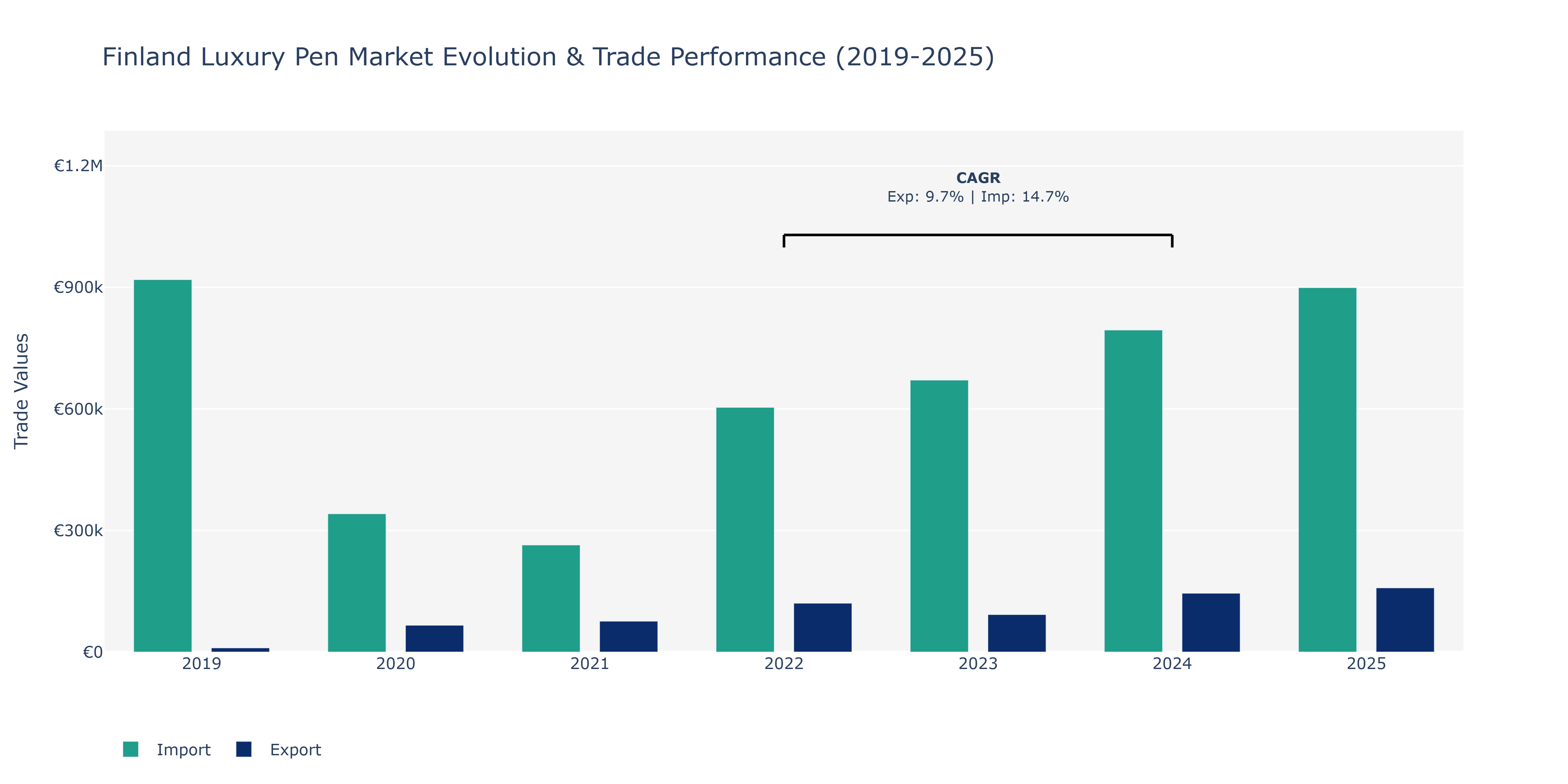 Finland Luxury Pen Market: Production & Trade Performance (2019-2025)