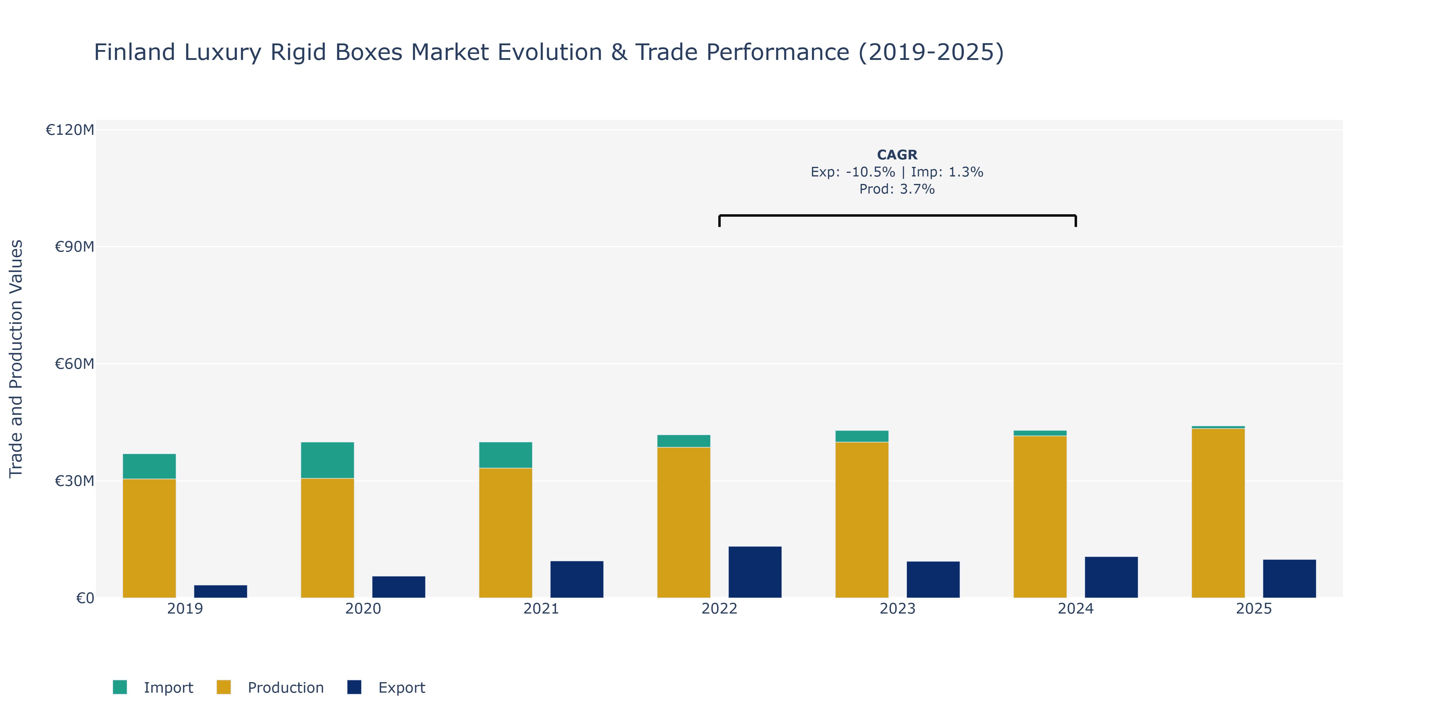 Finland Luxury Rigid Boxes Market: Production & Trade Performance (2019-2025)