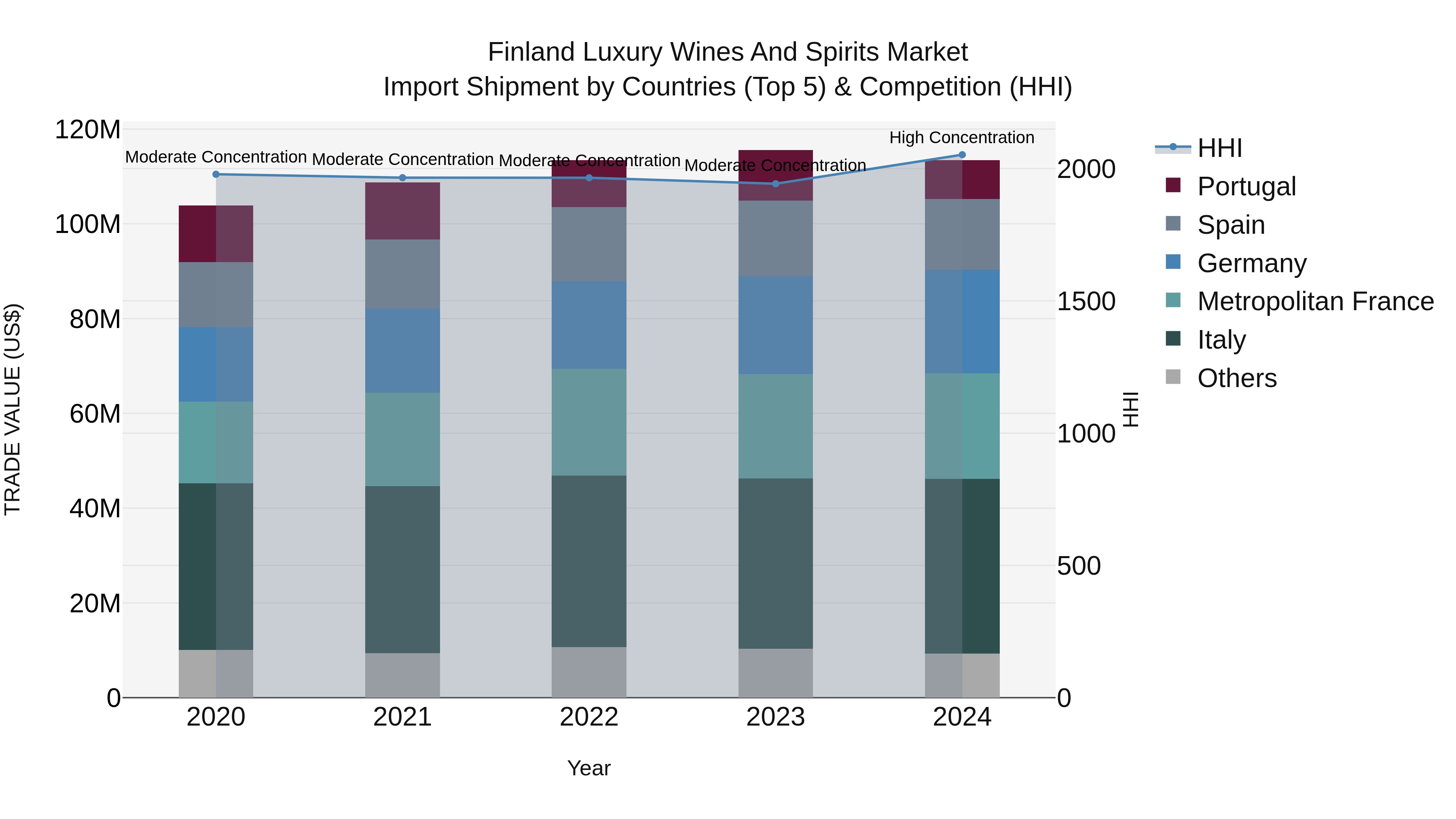 Finland Luxury Wines and Spirits Market Top 5 Importing Countries and Market Competition (HHI) Analysis
