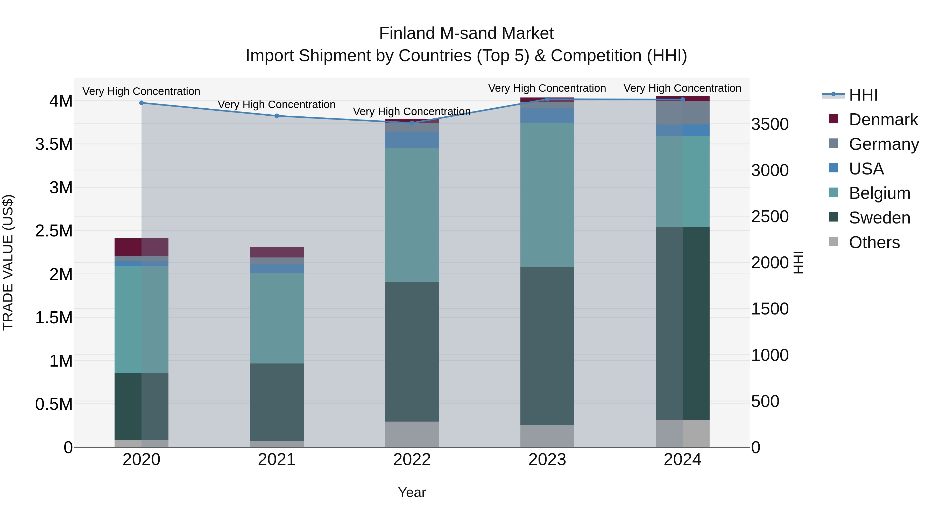 Finland M-sand Market Top 5 Importing Countries and Market Competition (HHI) Analysis