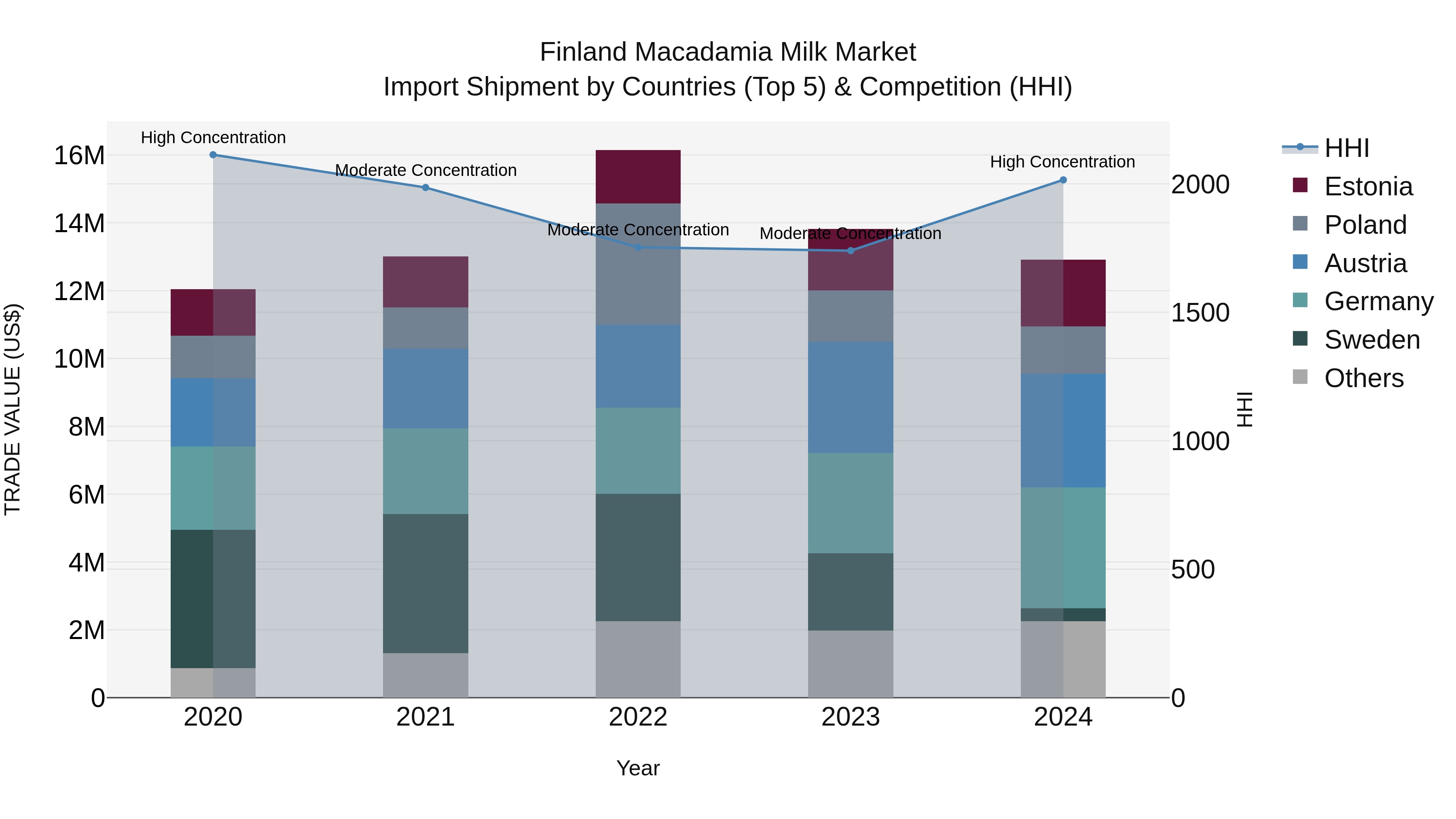 Finland Macadamia Milk Market Top 5 Importing Countries and Market Competition (HHI) Analysis