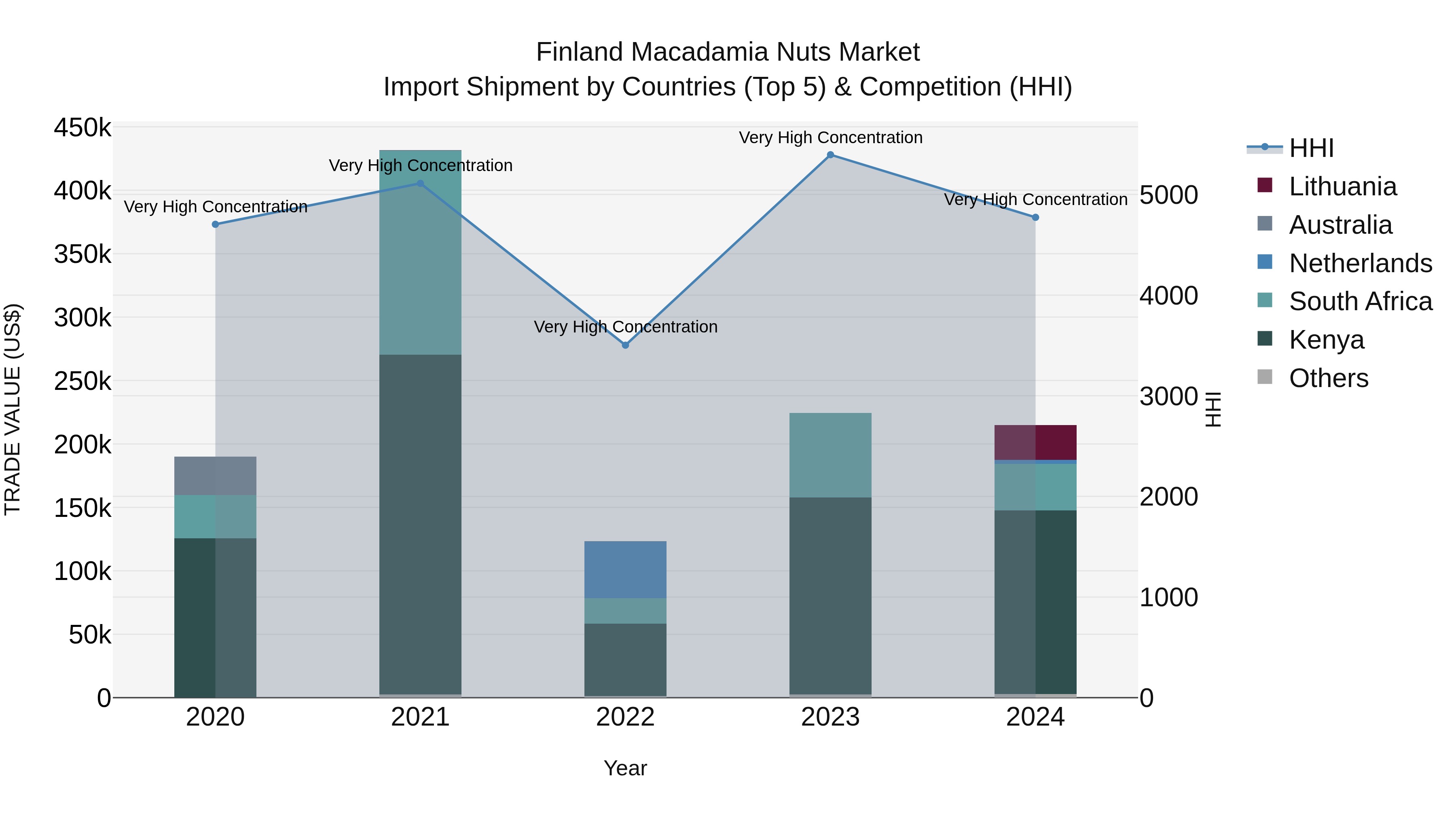 Finland Macadamia Nuts Market Top 5 Importing Countries and Market Competition (HHI) Analysis
