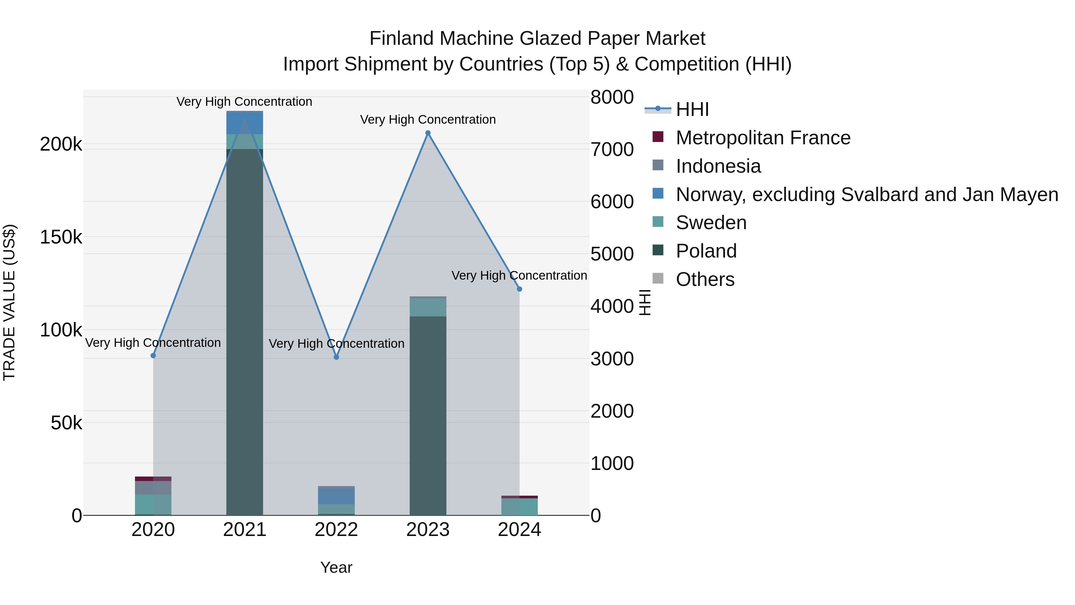 Finland Machine Glazed Paper Market Top 5 Importing Countries and Market Competition (HHI) Analysis
