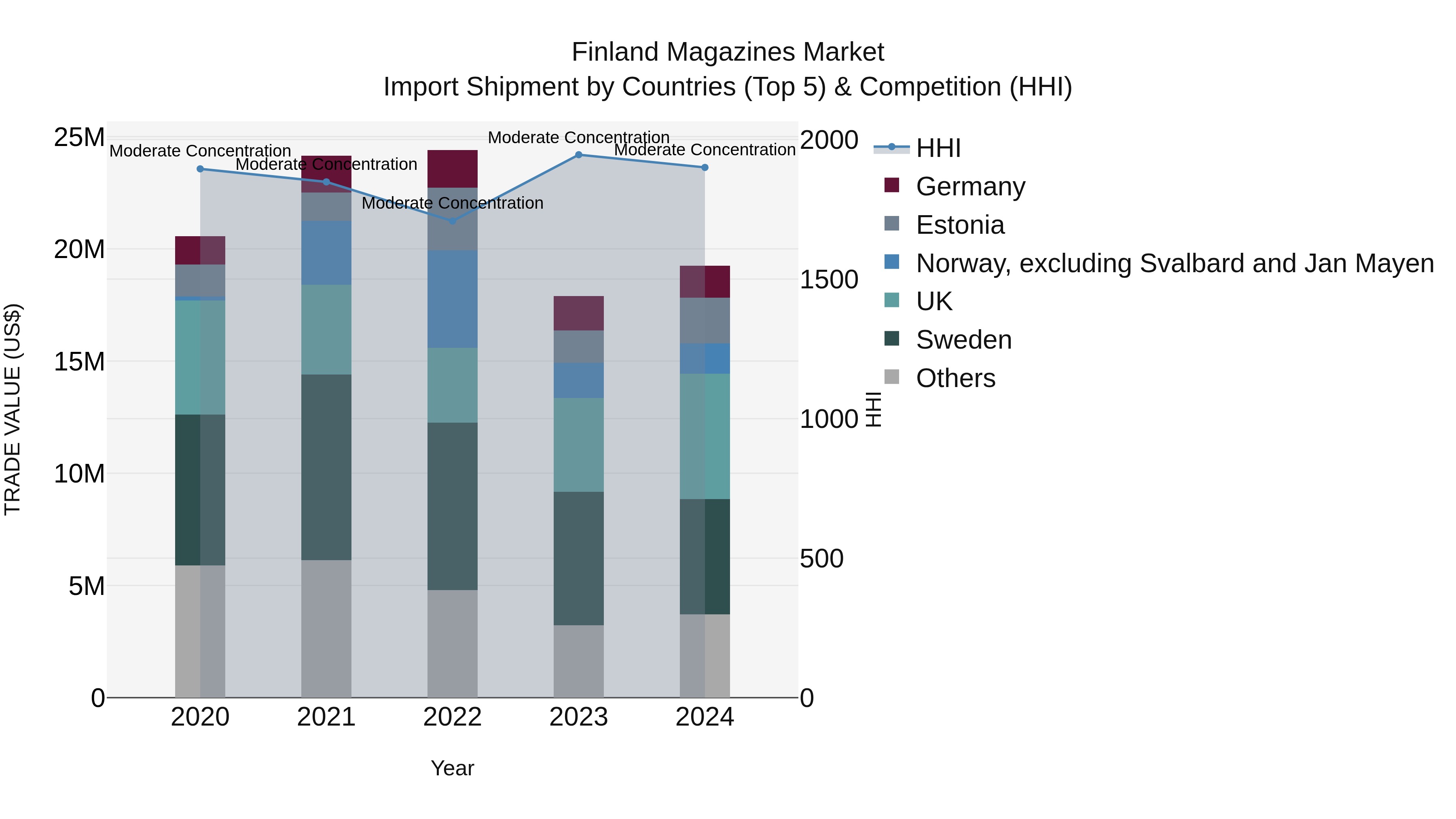 Finland Magazines Market Top 5 Importing Countries and Market Competition (HHI) Analysis