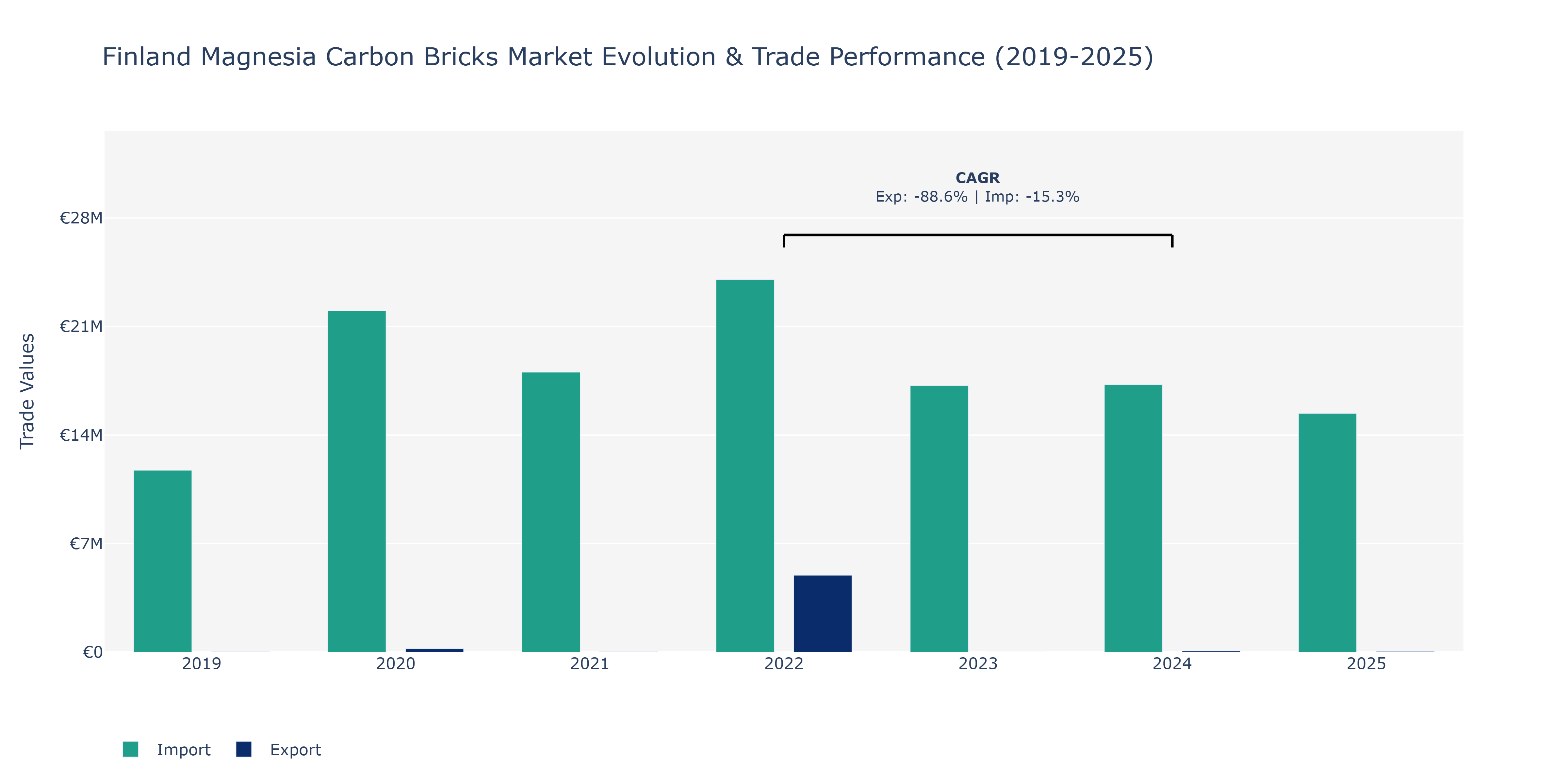 Finland Magnesia Carbon Bricks Market: Production & Trade Performance (2019-2025)