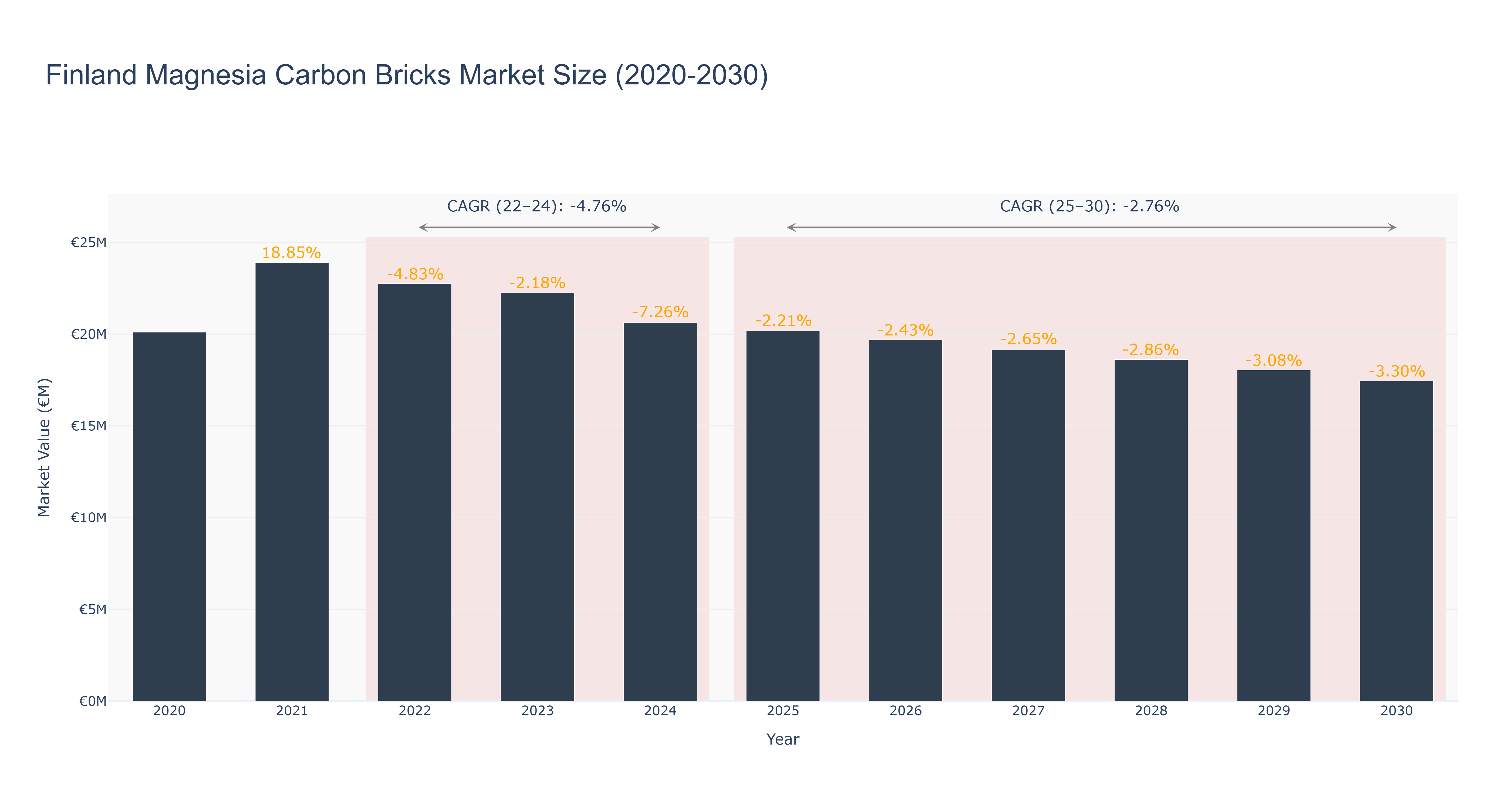 Finland Magnesia Carbon Bricks Market Size (2020-2030)