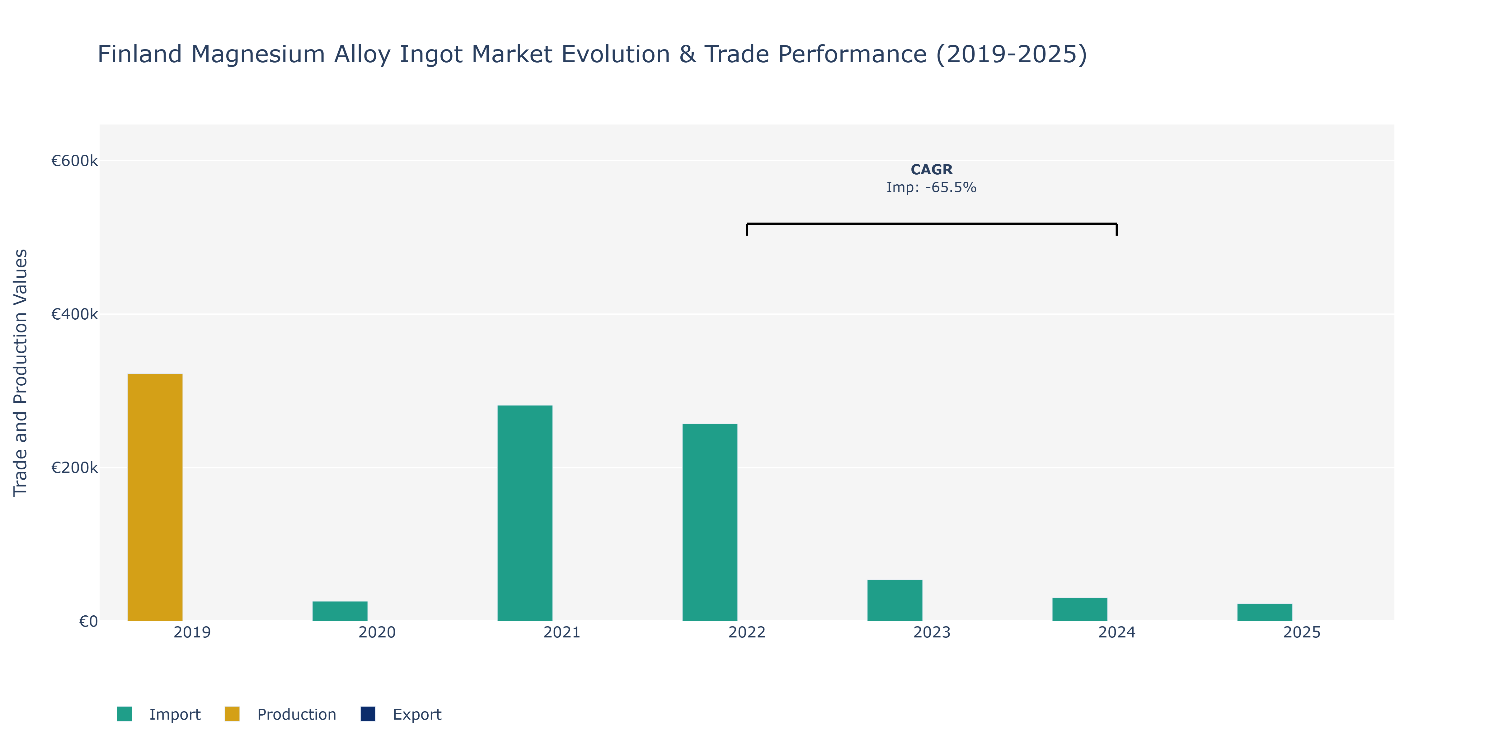 Finland Magnesium Alloy Ingot Market: Production & Trade Performance (2019-2025)
