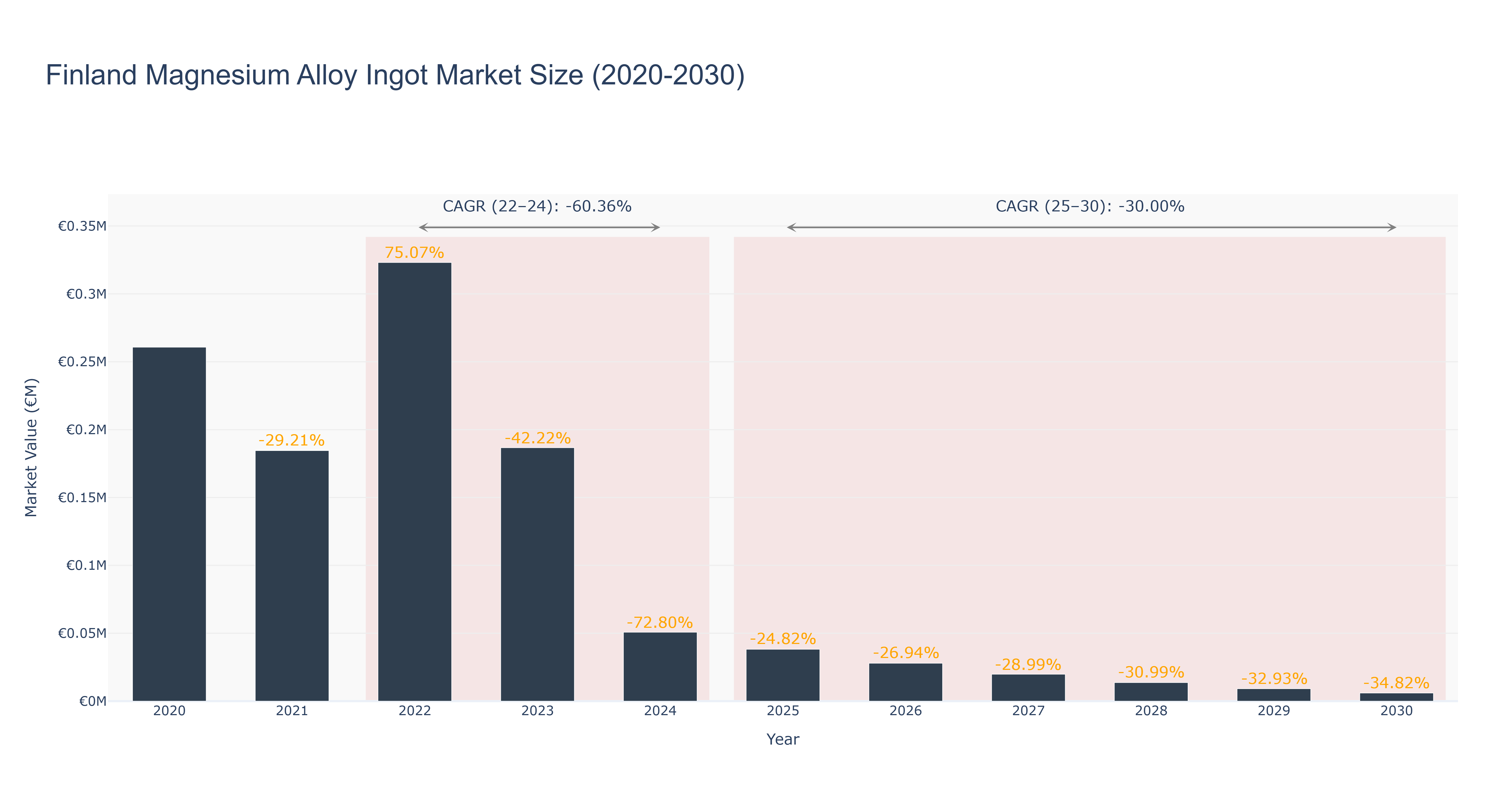 Finland Magnesium Alloy Ingot Market Size (2020-2030)