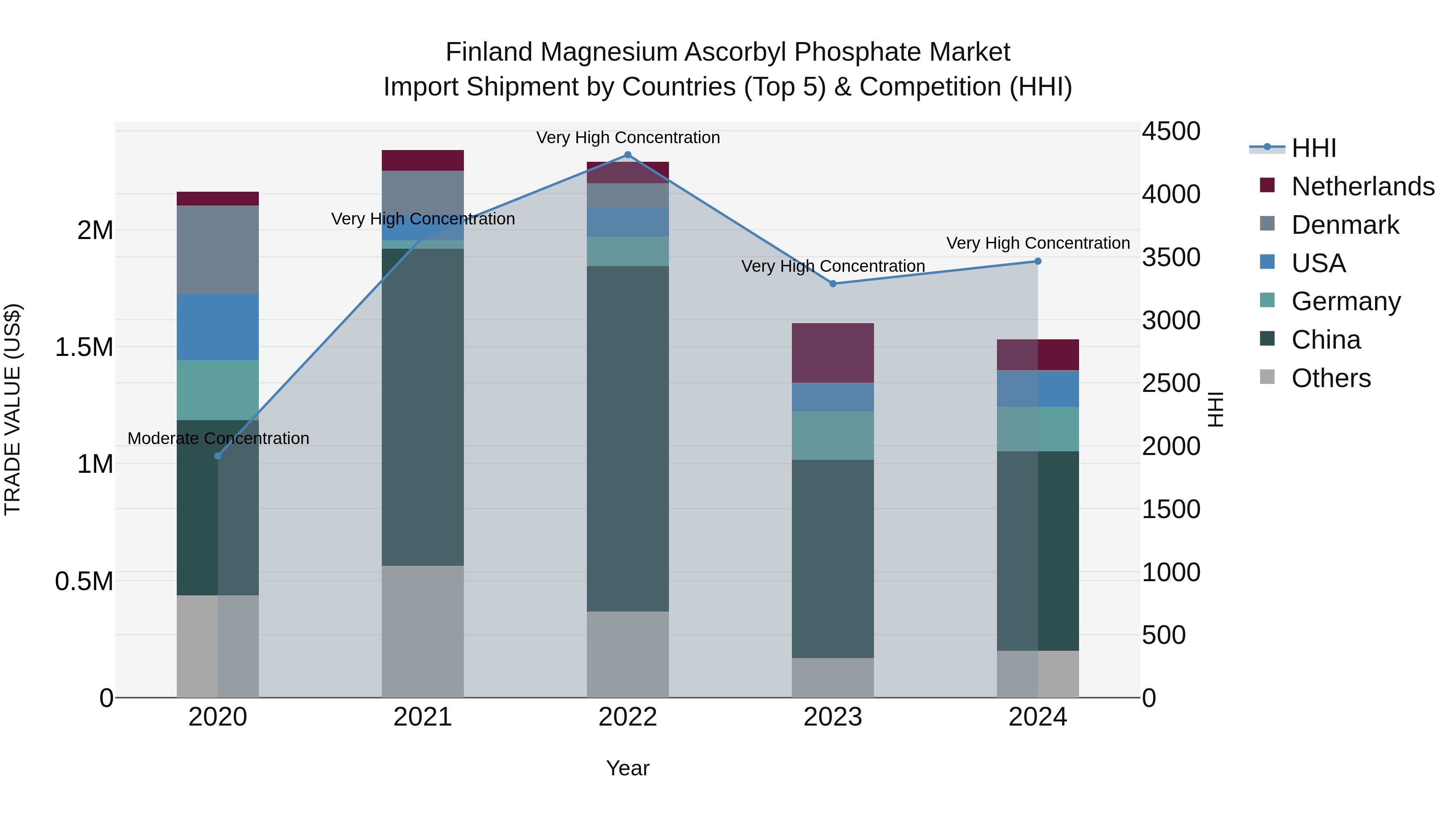 Finland Magnesium Ascorbyl Phosphate Market Top 5 Importing Countries and Market Competition (HHI) Analysis