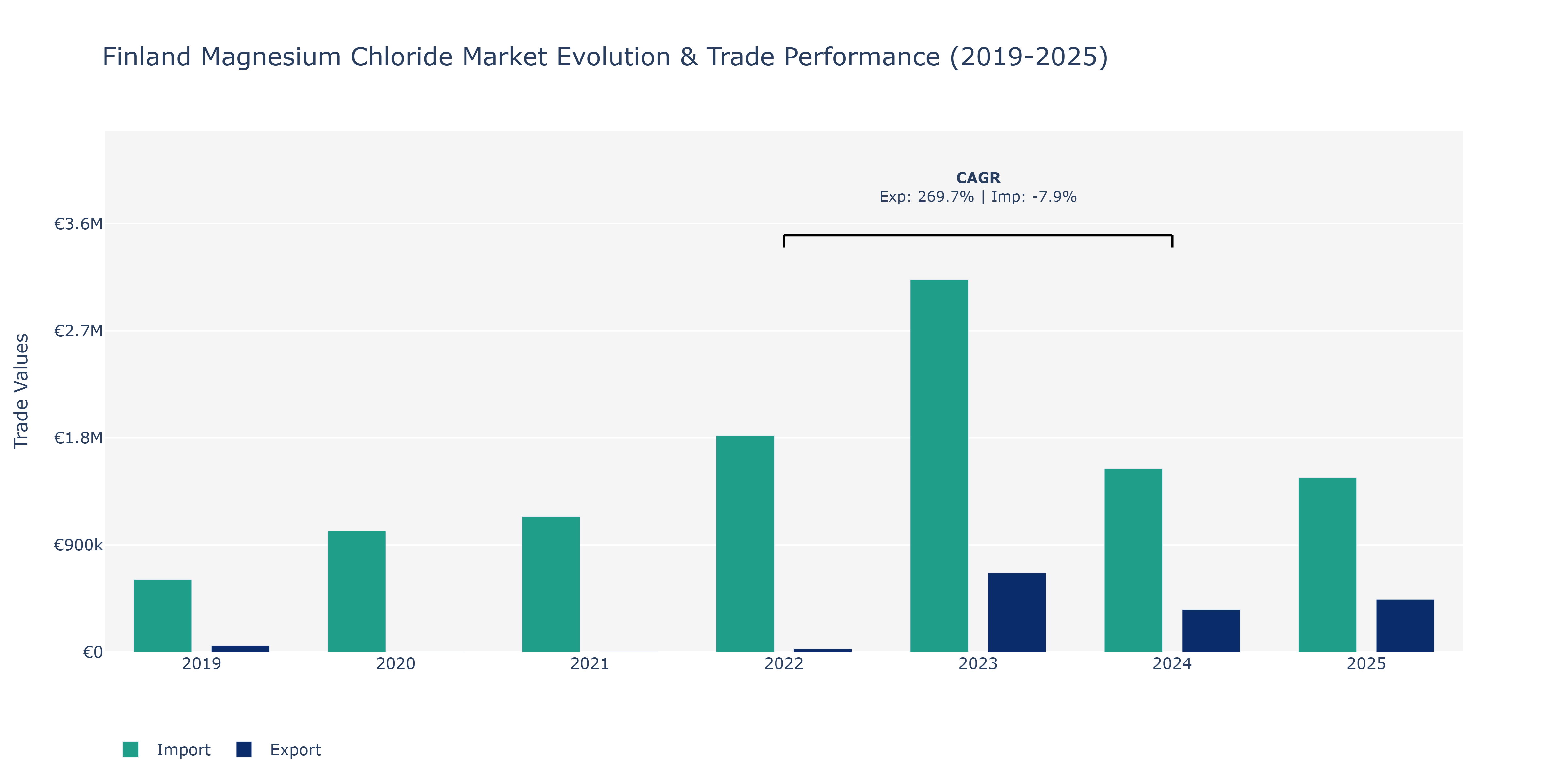 Finland Magnesium Chloride Market: Production & Trade Performance (2019-2025)