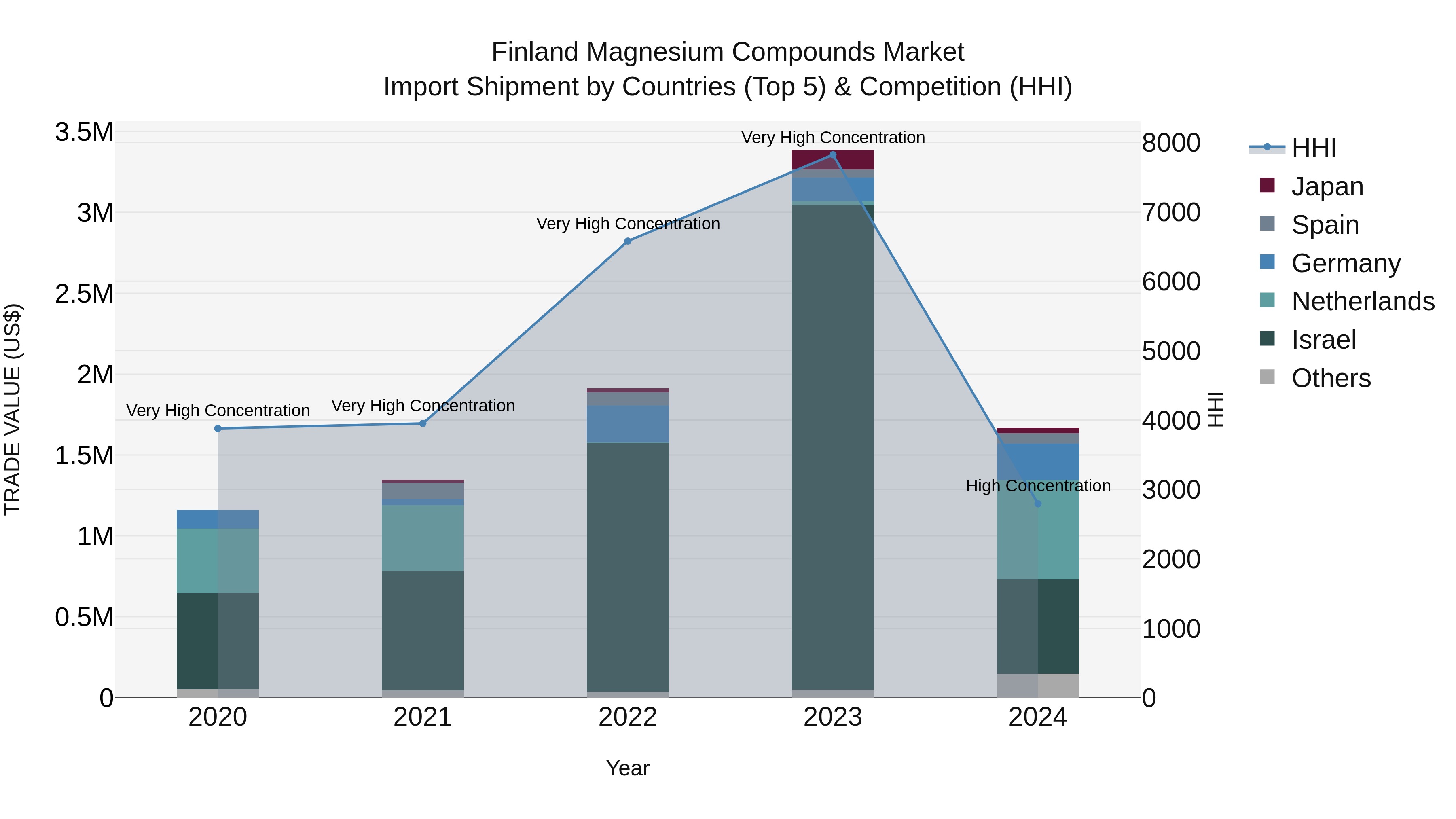 Finland Magnesium Compounds Market Top 5 Importing Countries and Market Competition (HHI) Analysis