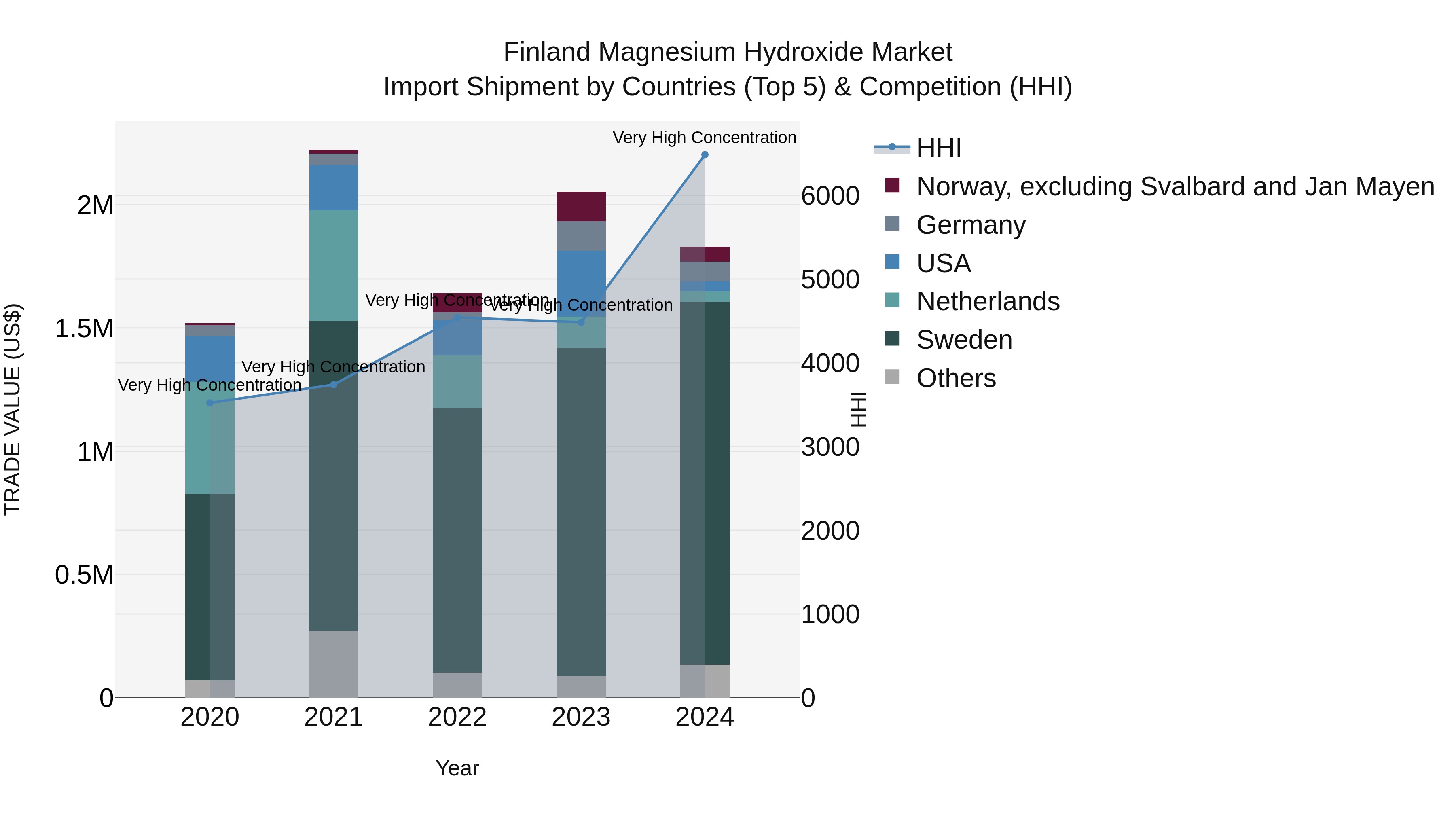 Finland Magnesium Hydroxide Market Top 5 Importing Countries and Market Competition (HHI) Analysis