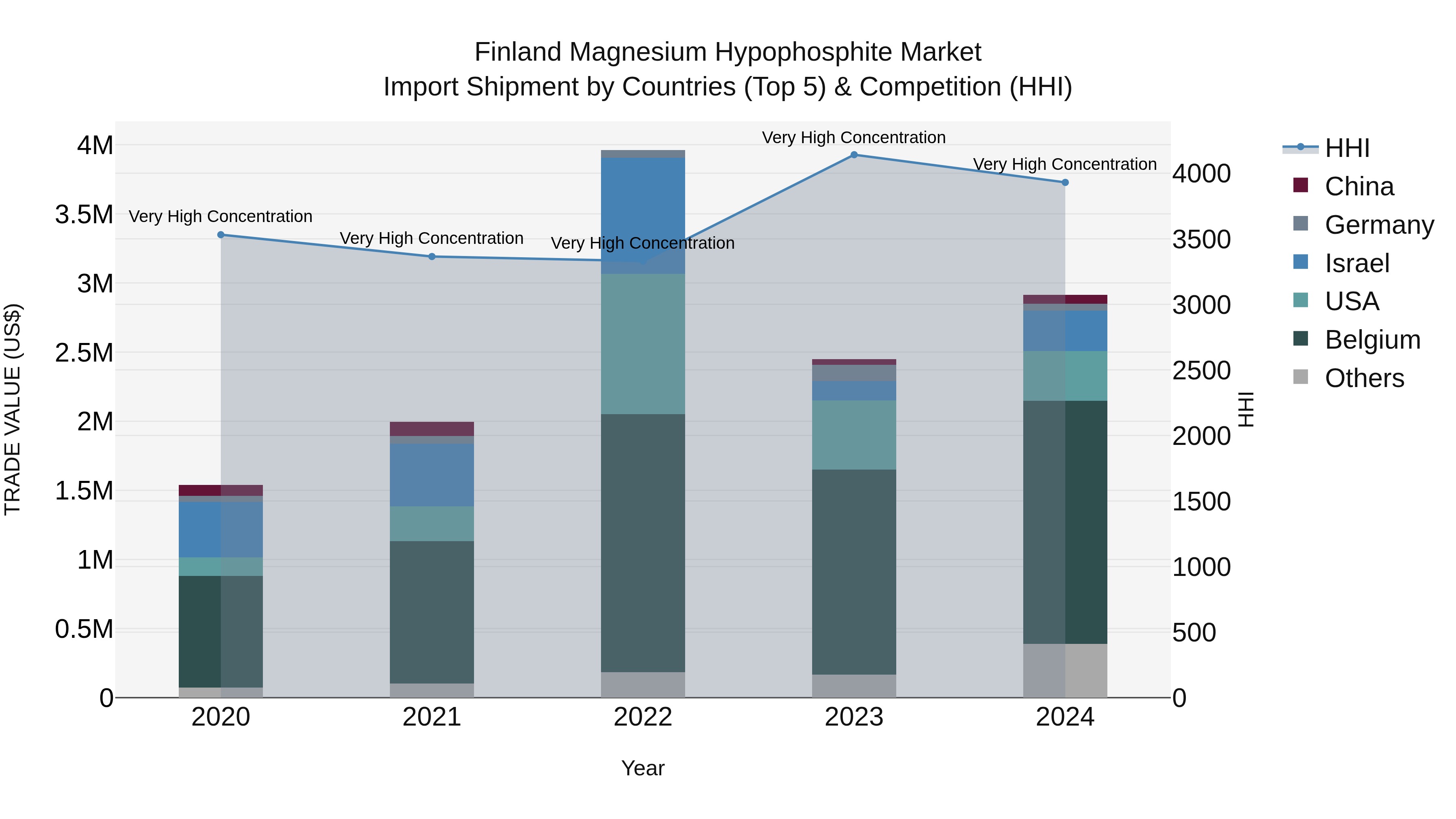 Finland Magnesium Hypophosphite Market Top 5 Importing Countries and Market Competition (HHI) Analysis