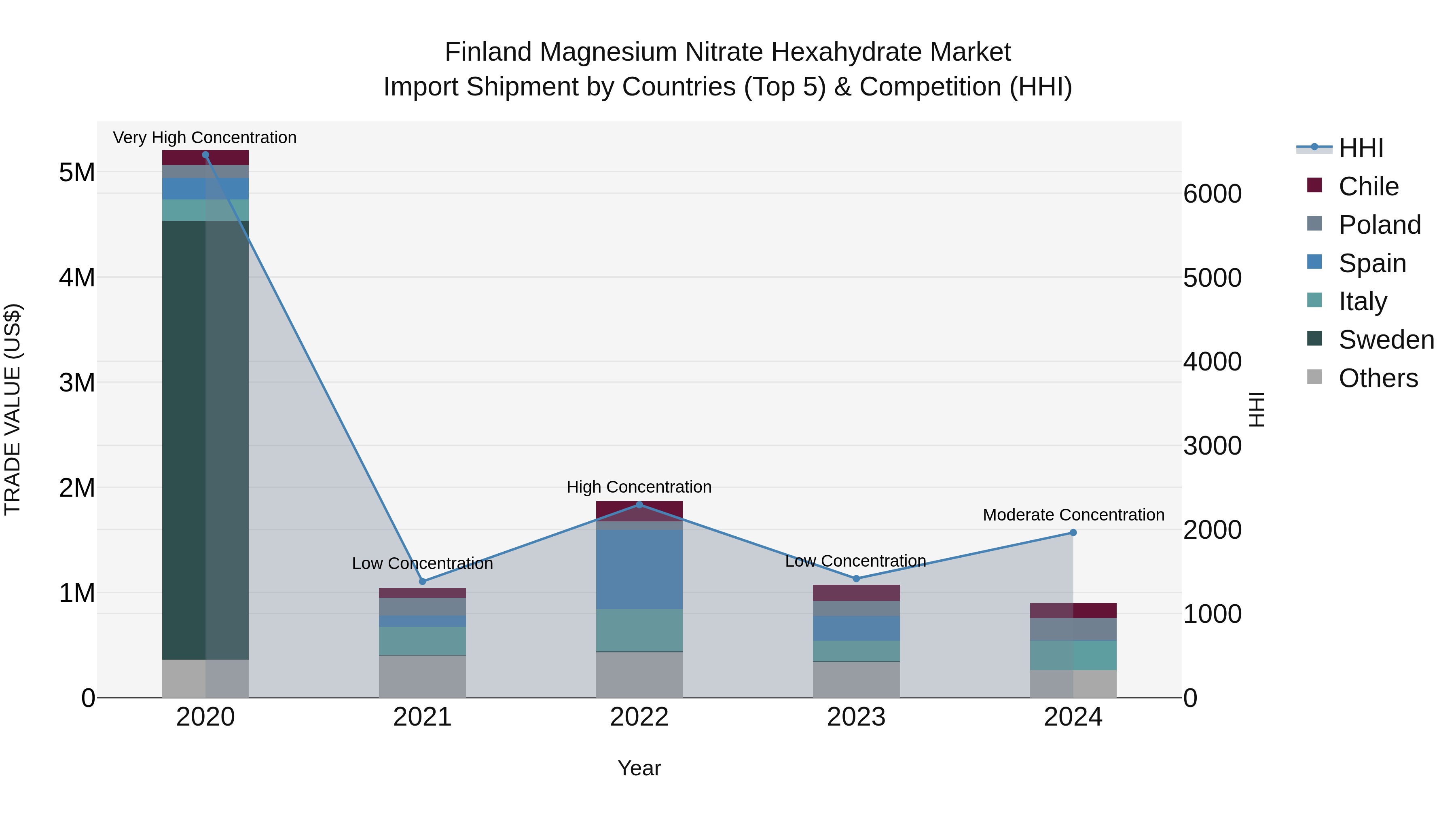 Finland Magnesium Nitrate Hexahydrate Market Top 5 Importing Countries and Market Competition (HHI) Analysis