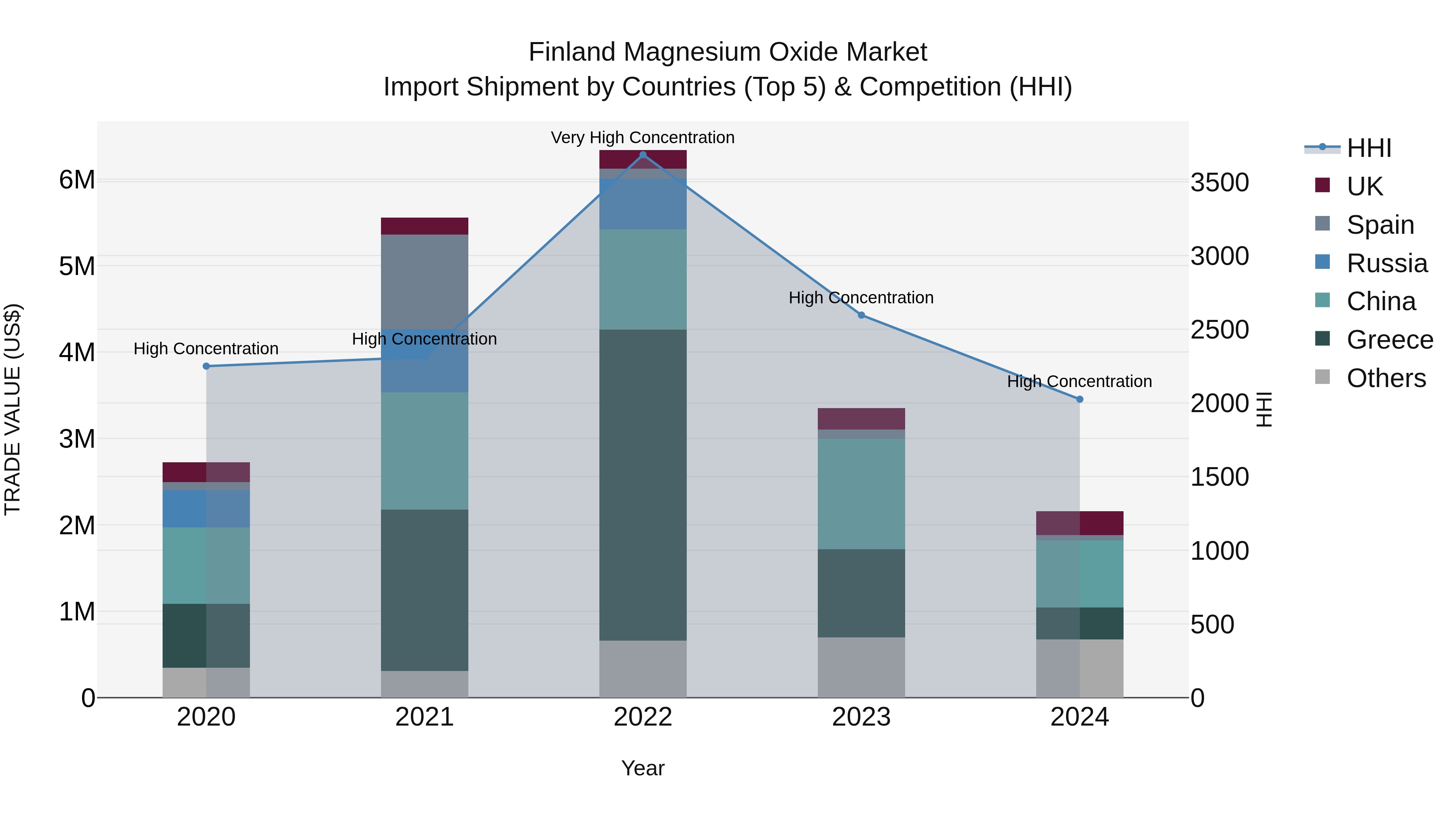 Finland Magnesium Oxide Market Top 5 Importing Countries and Market Competition (HHI) Analysis