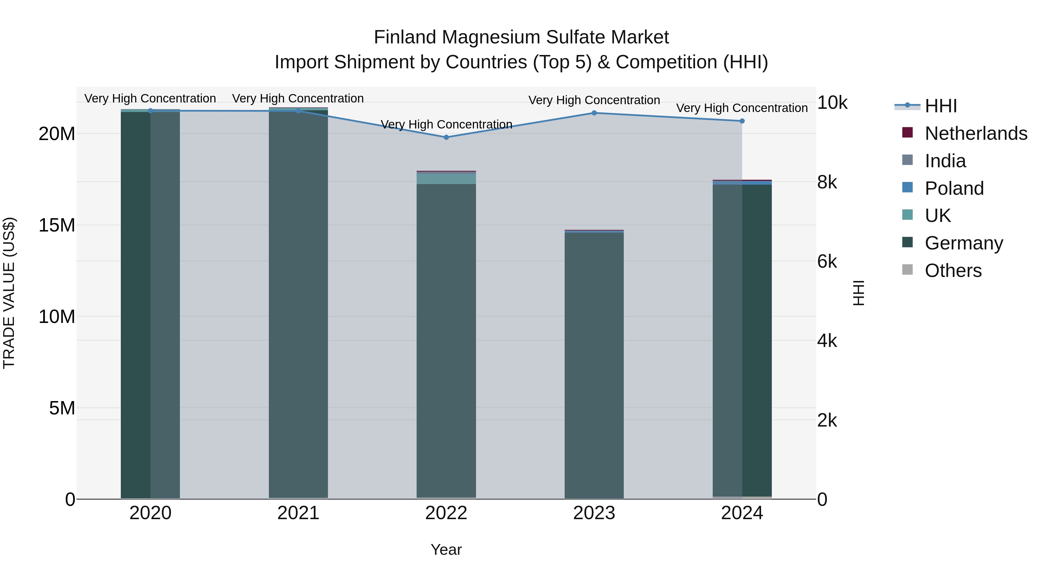 Finland Magnesium Sulfate Market Top 5 Importing Countries and Market Competition (HHI) Analysis