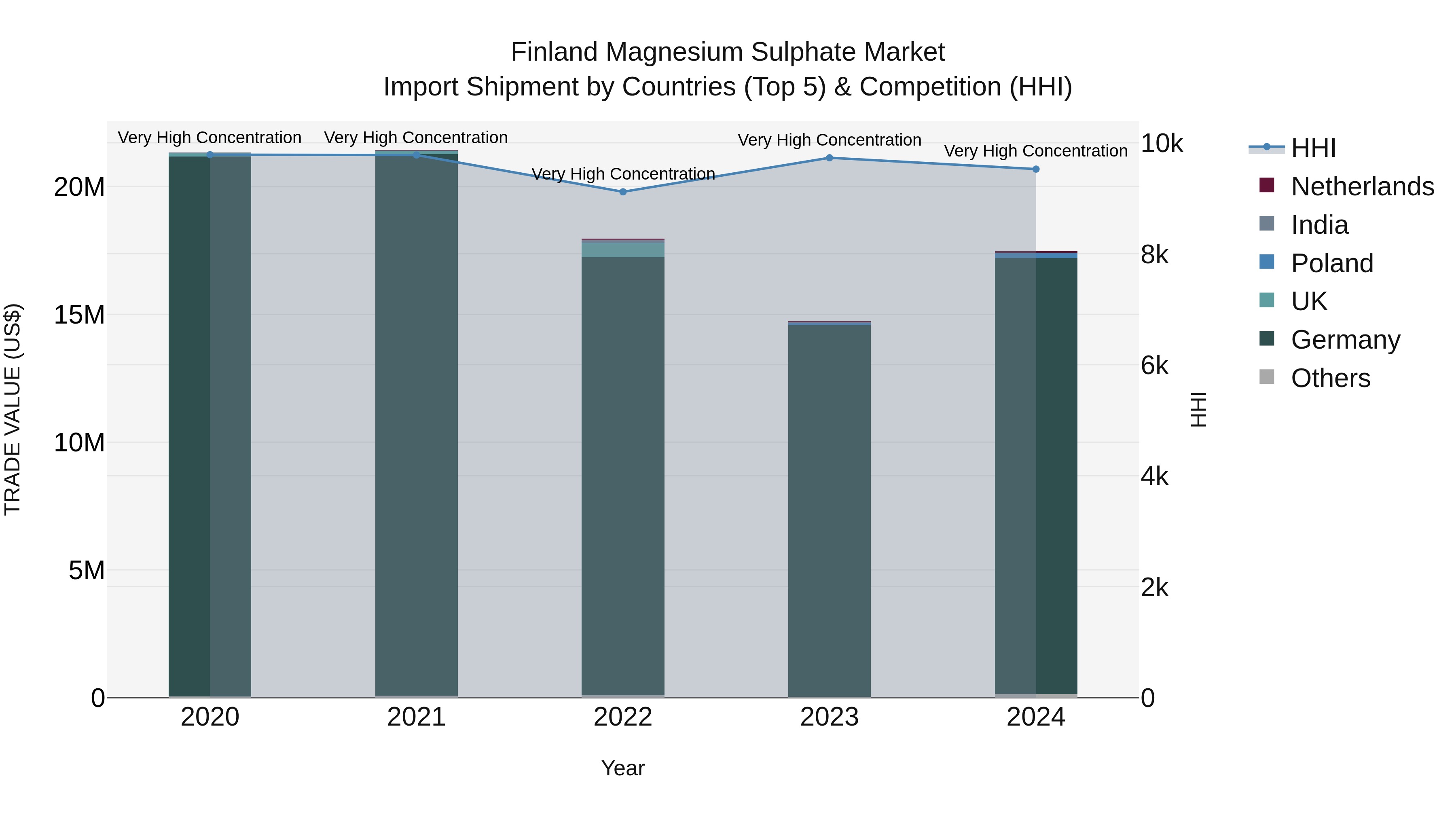 Finland Magnesium Sulphate Market Top 5 Importing Countries and Market Competition (HHI) Analysis