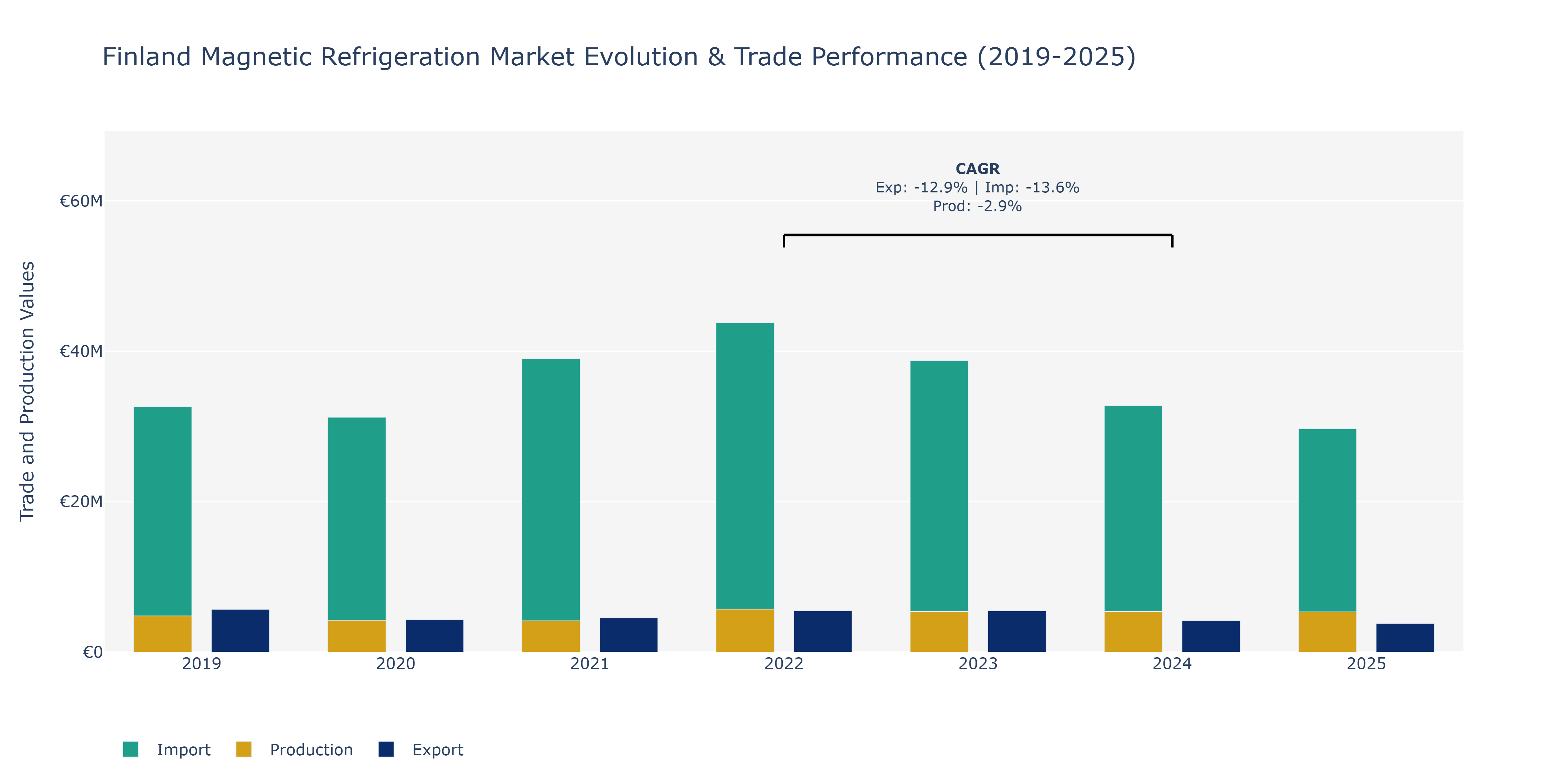 Finland Magnetic Refrigeration Market: Production & Trade Performance (2019-2025)