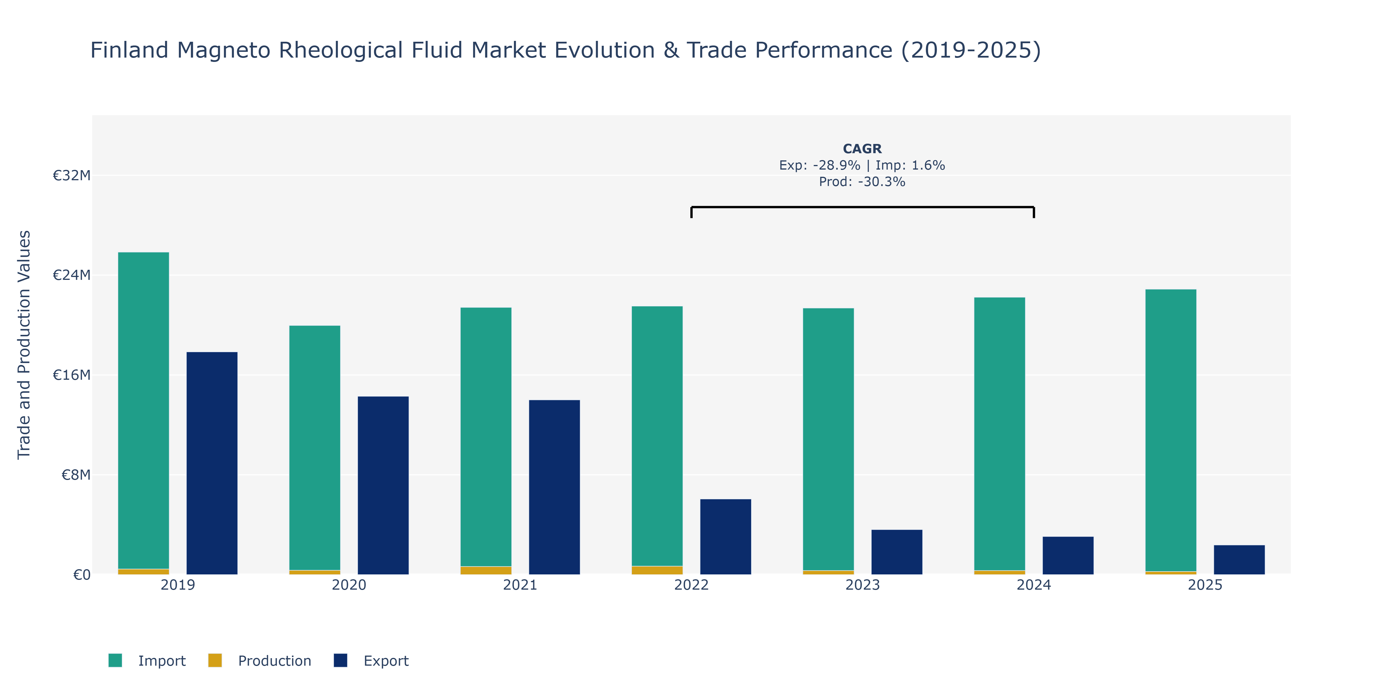 Finland Magneto Rheological Fluid Market: Production & Trade Performance (2019-2025)