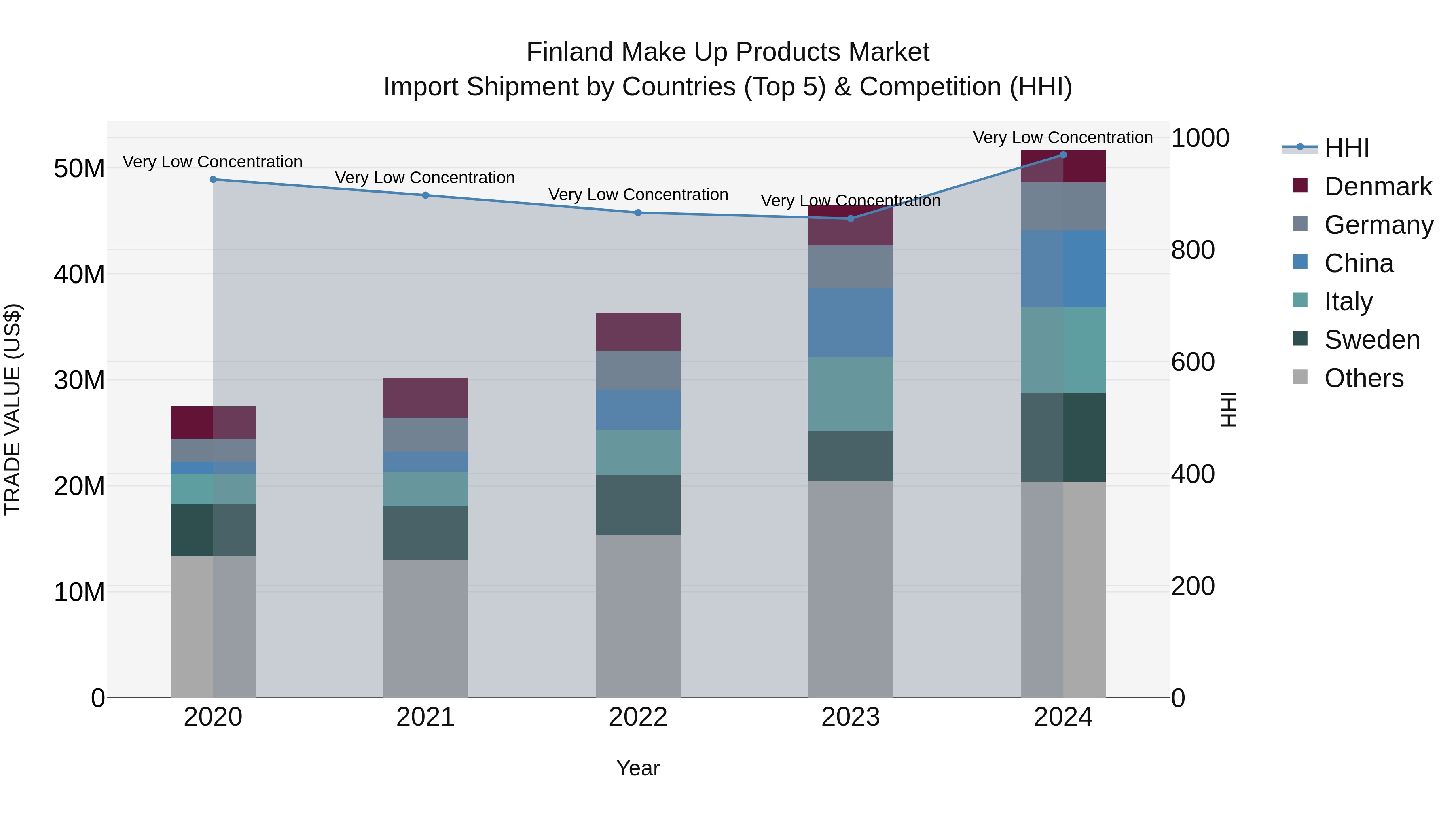 Finland Make Up Products Market Top 5 Importing Countries and Market Competition (HHI) Analysis