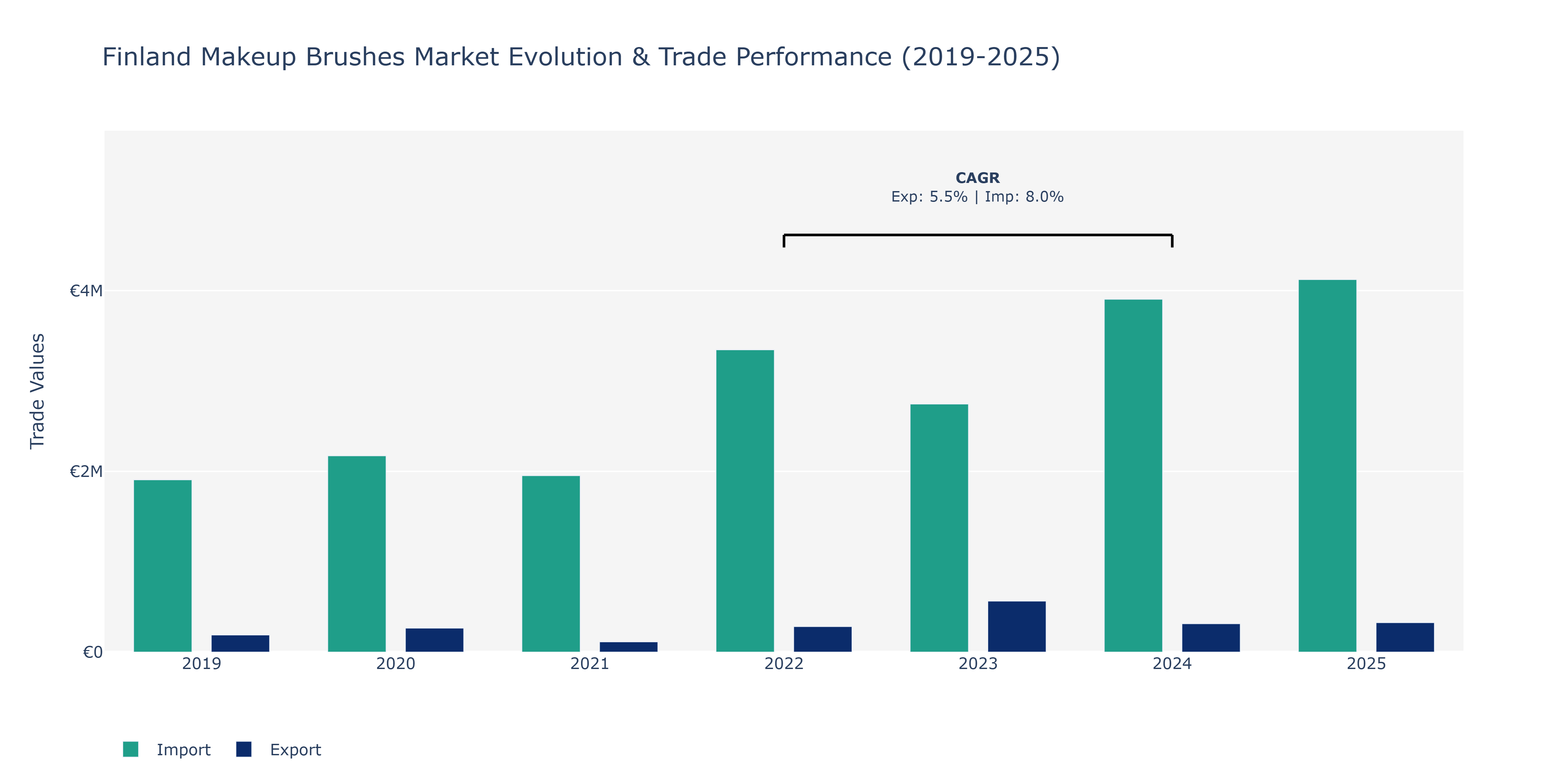 Finland Makeup Brushes Market: Production & Trade Performance (2019-2025)